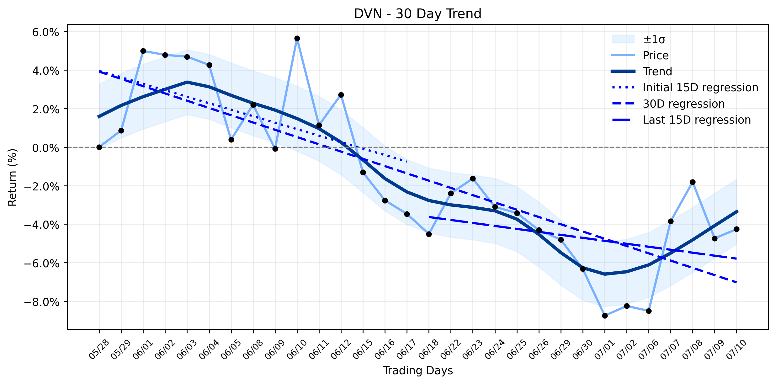 Devon Energy (DVN) Navigates a Strategic Transition: Why Did the Stock Hold Steady? (Source: MarketBeat/GuruFocus)