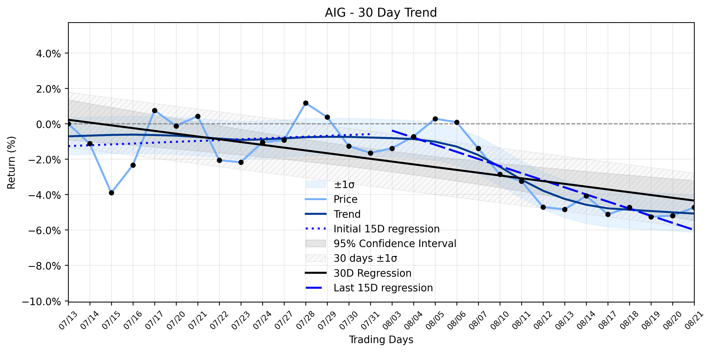 Loess and Linear Trend Regression for American International Group