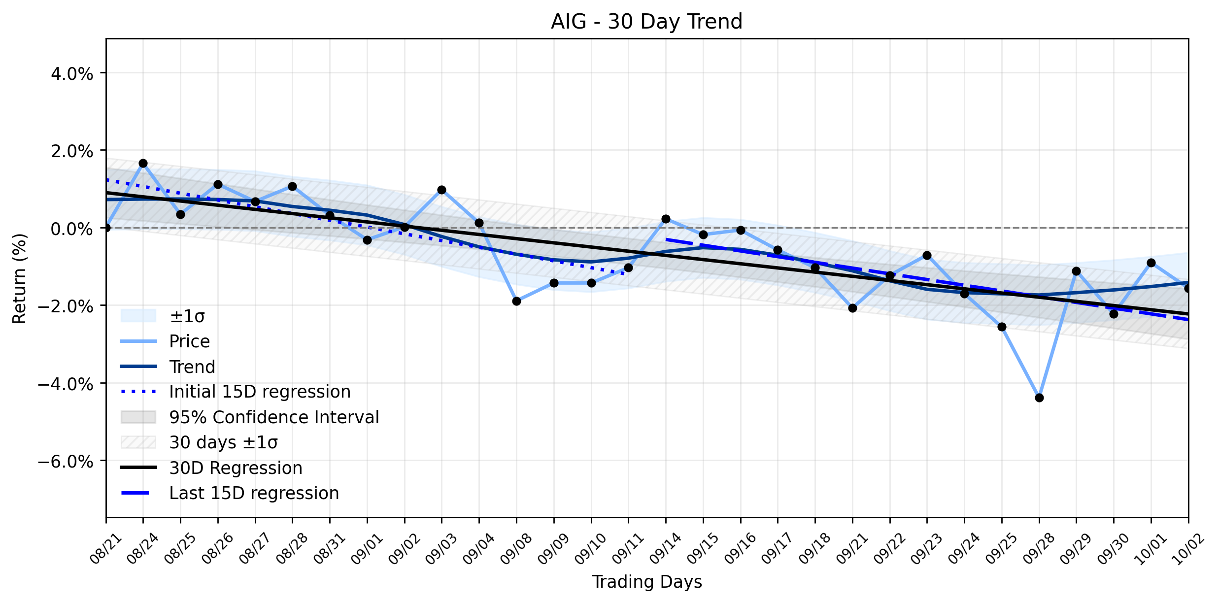 Loess and Linear Trend Regression for American International Group