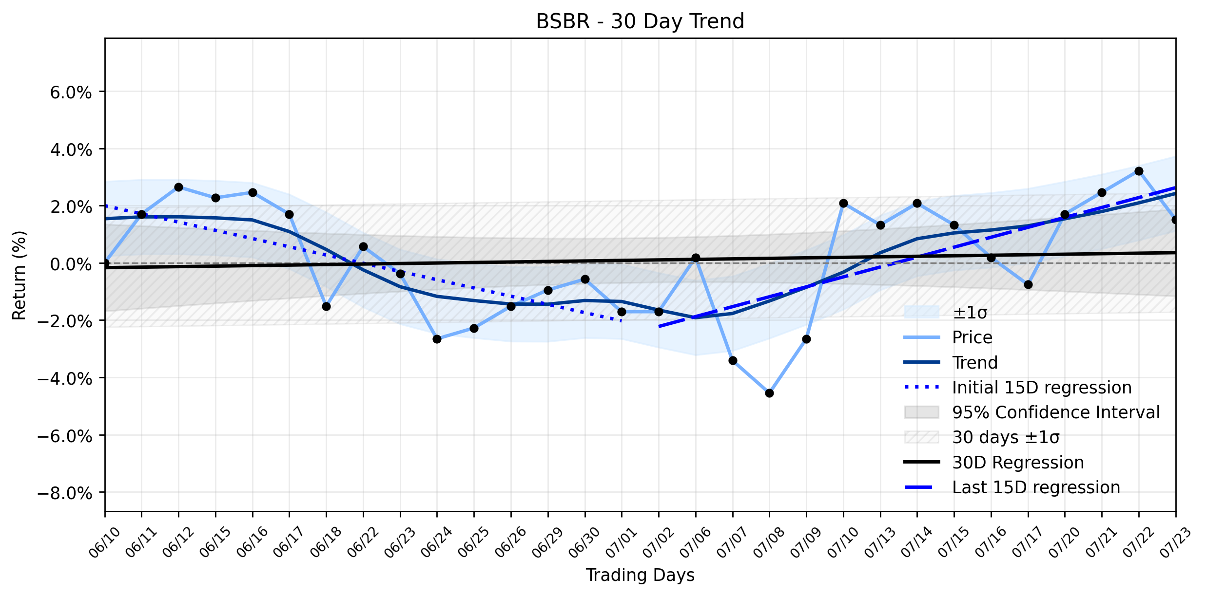 LOESS trend regression chart or WordCloud graph for Banco Santander Brasil (BSBR) Faces Meaningful Loss Amidst Dividend Ex-Date Fallout: Is the Uptrend Reversal Still on Track? (BSBR)