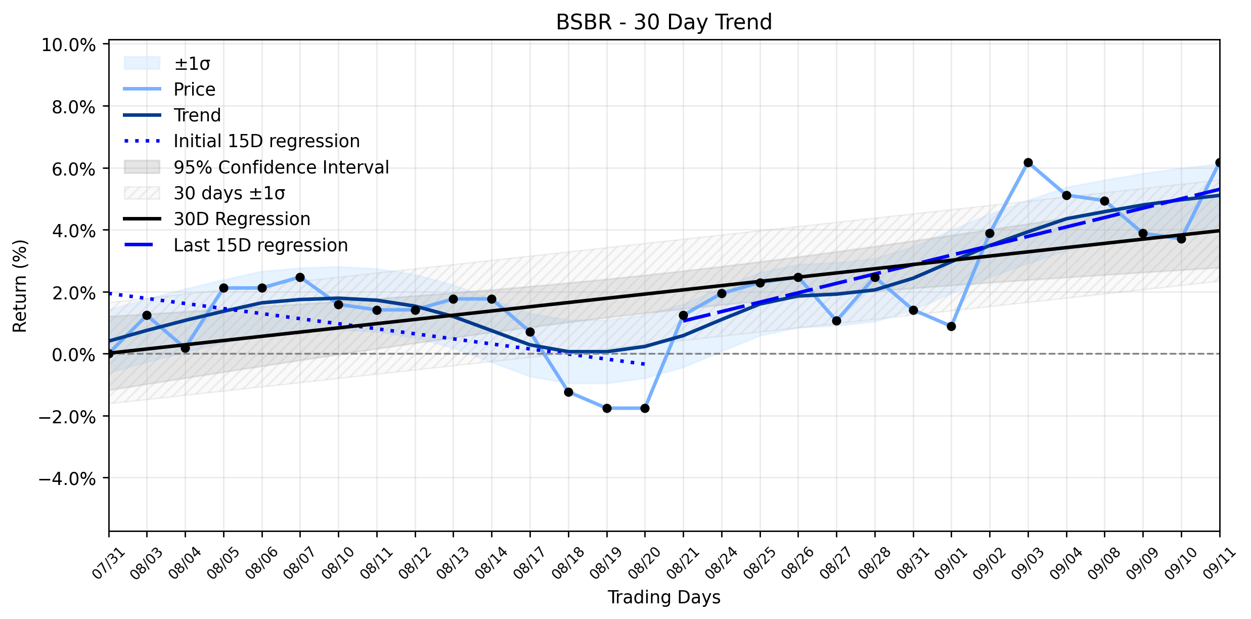 Loess and Linear Trend Regression for Banco Santander Brasil