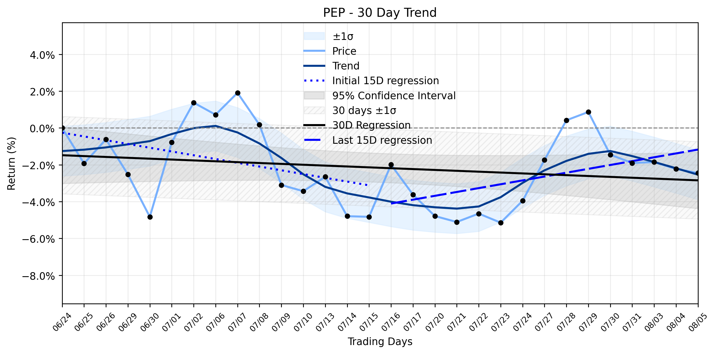 LOESS trend regression chart or WordCloud graph for PepsiCo (PEP) Takes a Subtle Retreat: Is the Gazpacho Launch a Distraction from a Stable Downtrend Alert? (PEP)