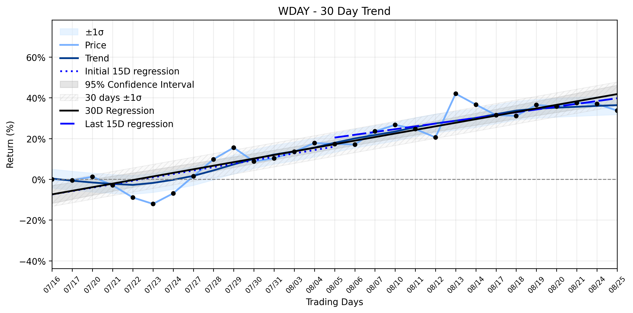 LOESS trend regression chart or WordCloud graph for Workday (WDAY) Takes an Unexplained Dip Amidst Analyst Optimism and Looming Earnings Report (WDAY)