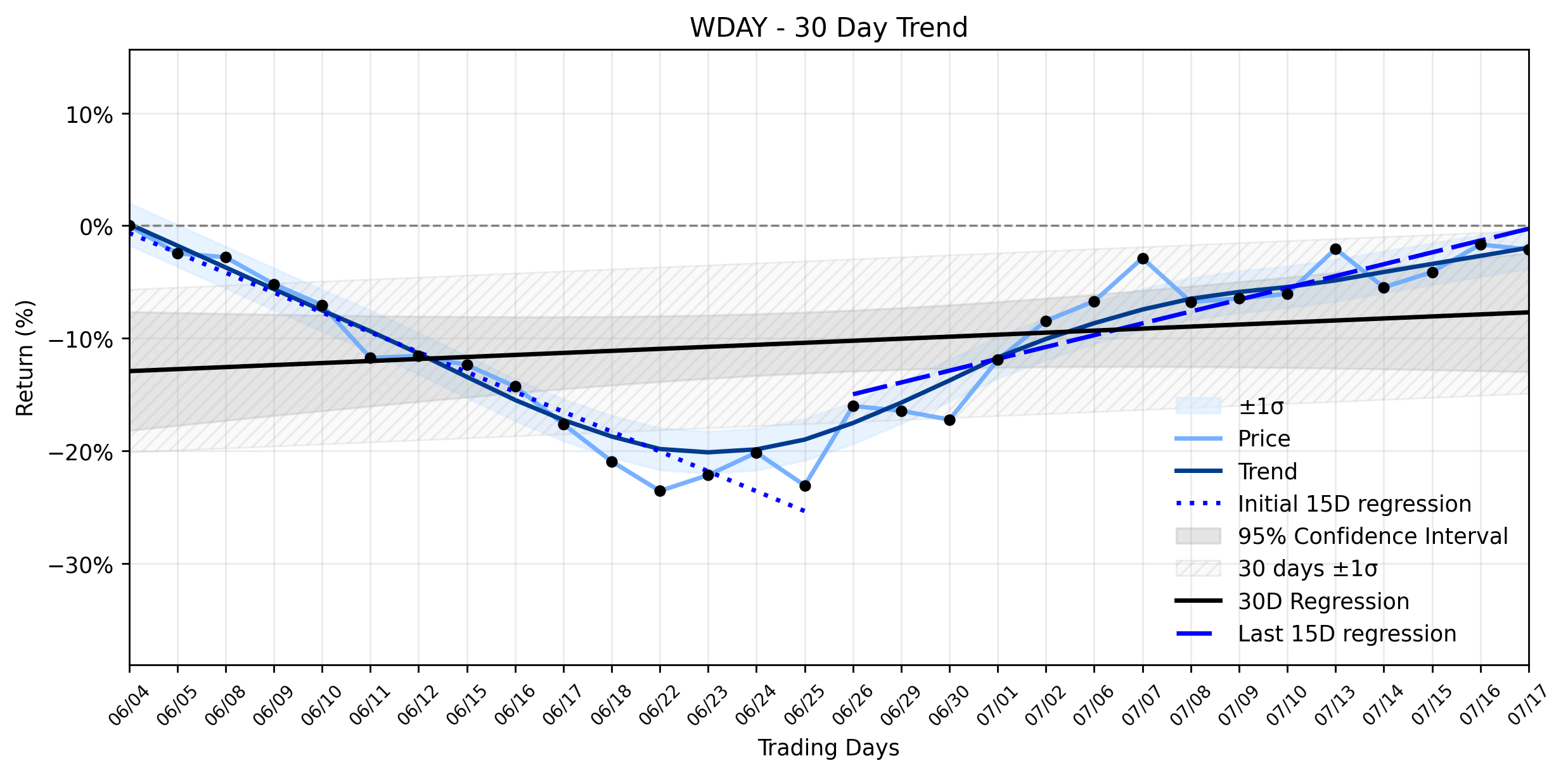 Workday (WDAY) Sees Quiet Pullback: What Institutional Confidence and Insider Exits Trigger Next for its Uptrend Recovery (MarketBeat)