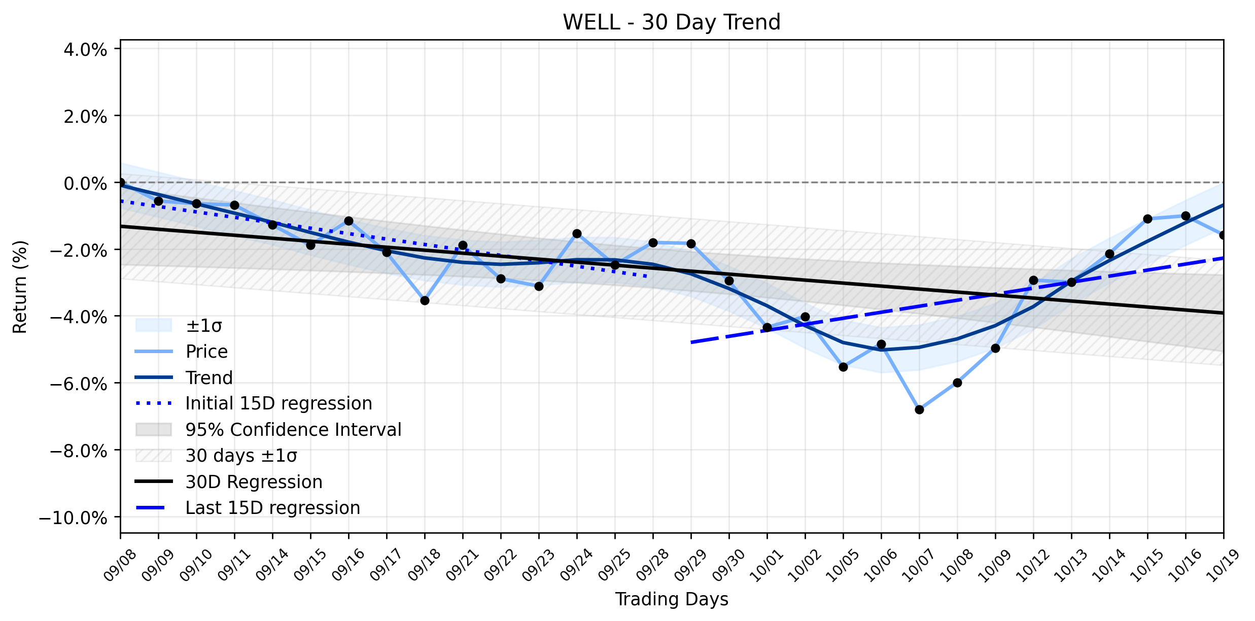 Loess and Linear Trend Regression for Welltower