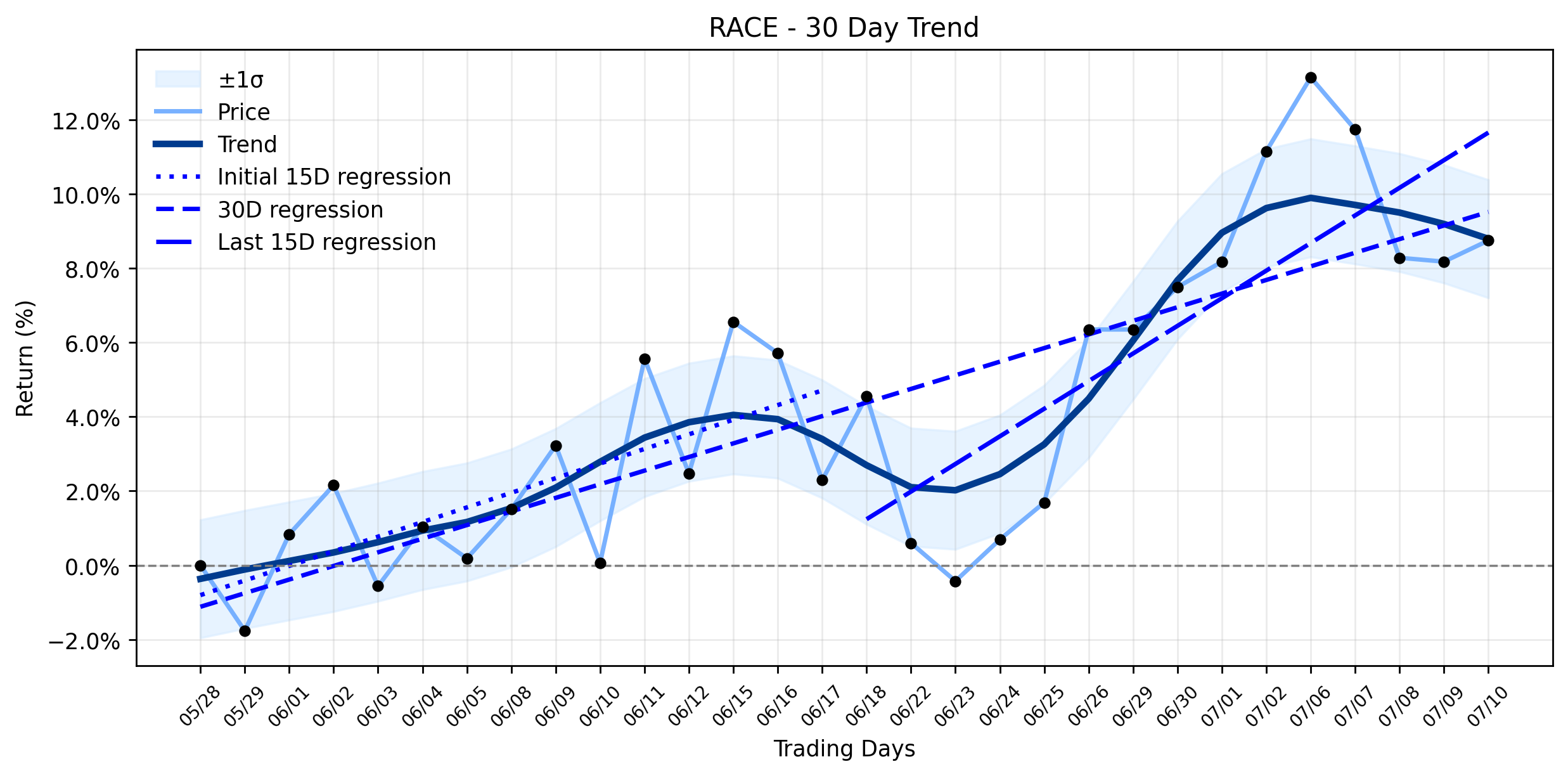 LOESS trend graph for Ferrari (RACE) Sees a Slight Slip: Is This a Limited Window Before the Next Gear Shift? (Investing.com)