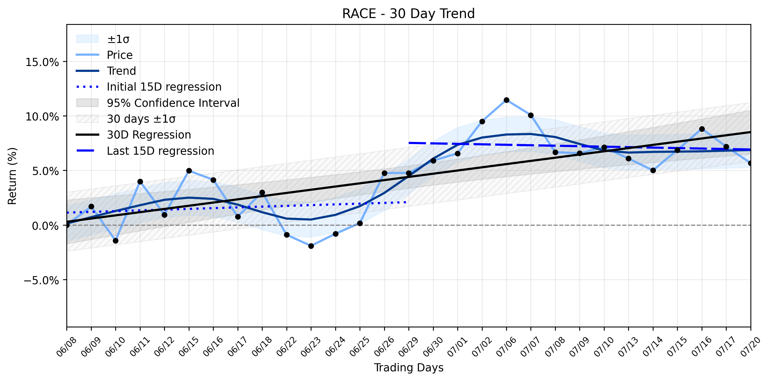 LOESS trend graph for Ferrari (RACE) Takes a Pit Stop Slide: Don't Miss What a "Modest" Buyback Pace Signals for its Stable Uptrend (TipRanks.com)
