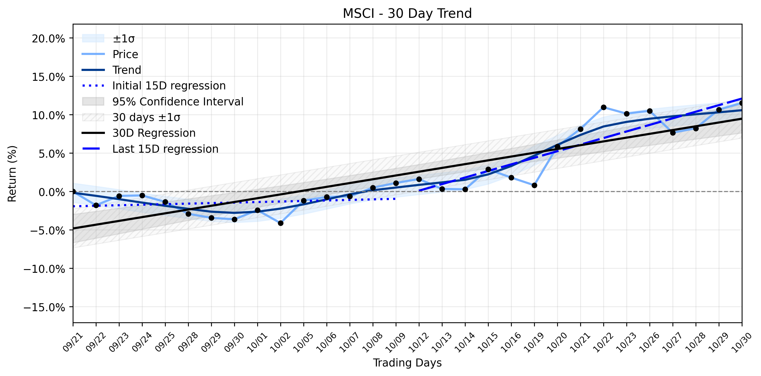 Loess and Linear Trend Regression for MSCI Inc.