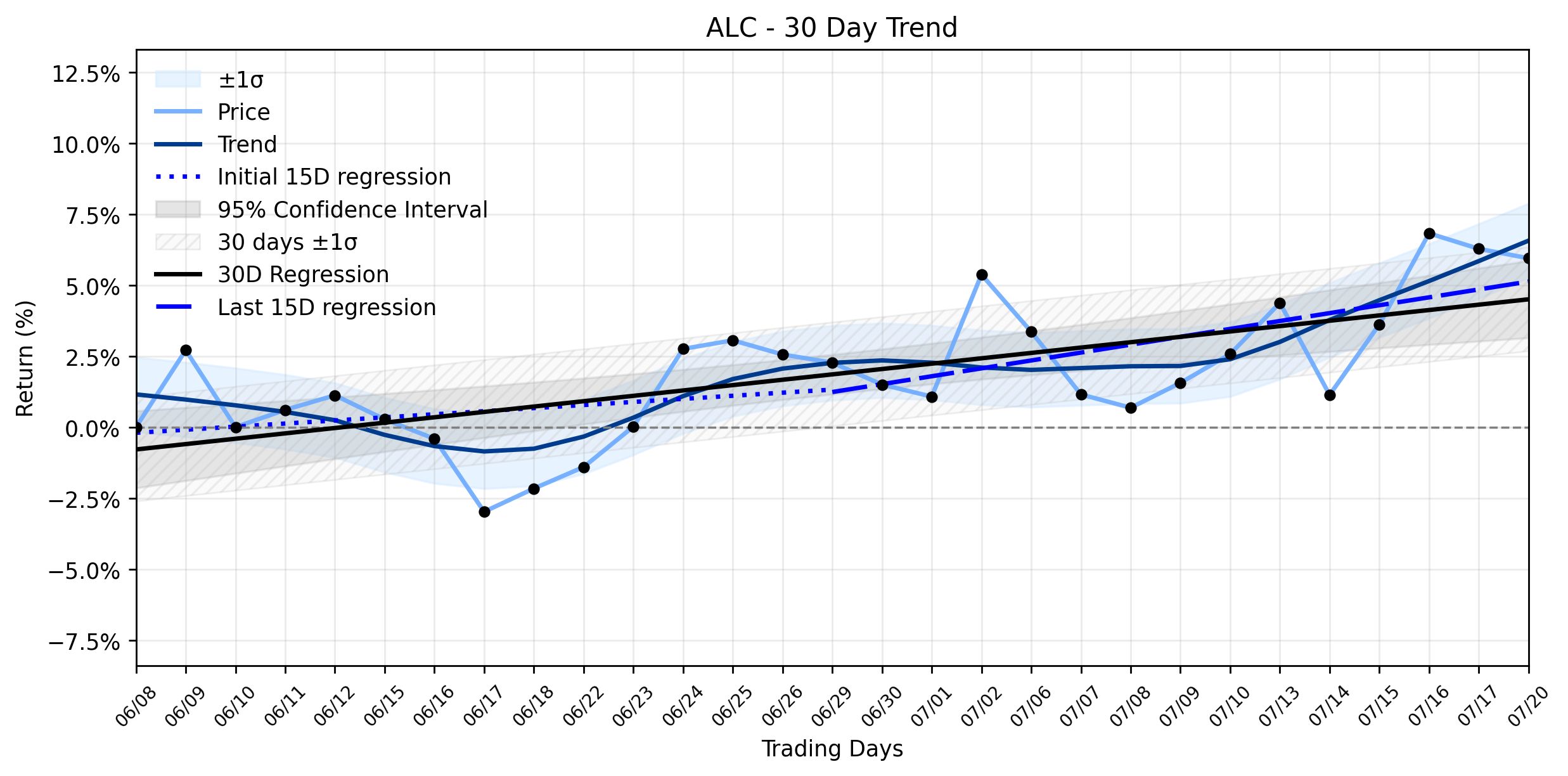 LOESS trend graph for Alcon (ALC) Sees Quiet Pullback Amidst Earnings Beat: Is a Hidden Risk Lurking in its Stable Uptrend? (StockInvest.us, Return On Capital)