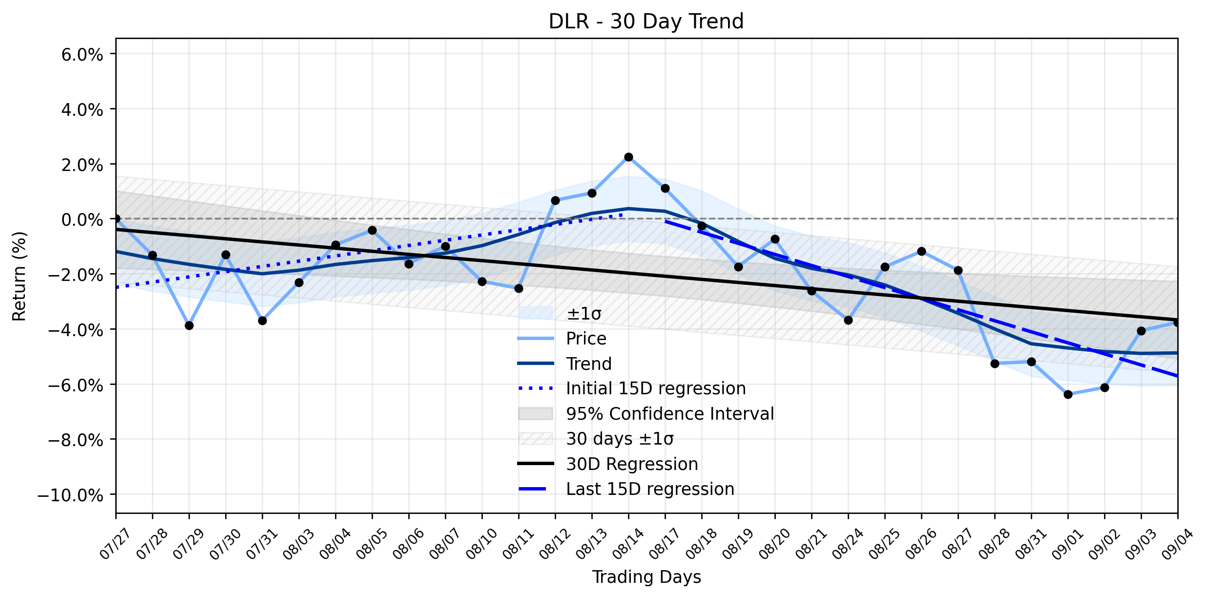 Loess and Linear Trend Regression for Digital Realty Trust