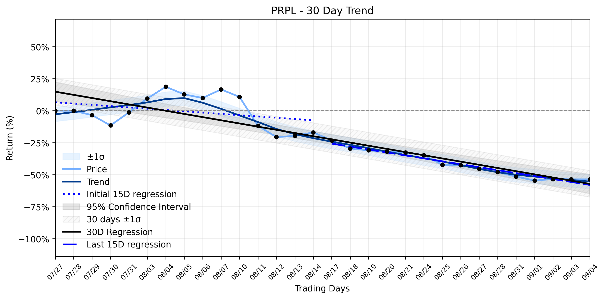 Loess and Linear Trend Regression for Purple Innovation