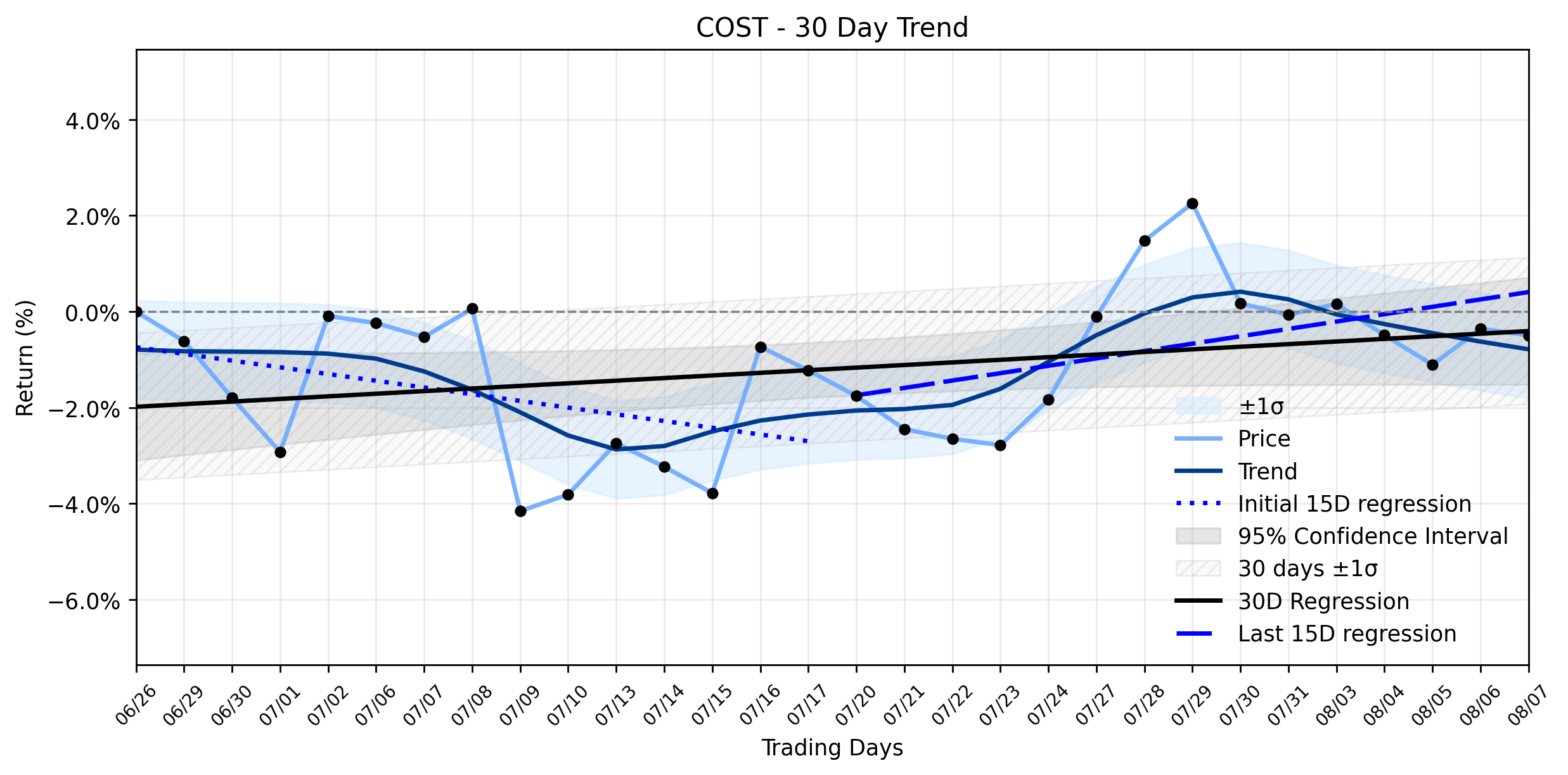 Loess and Linear Trend Regression for Costco Wholesale