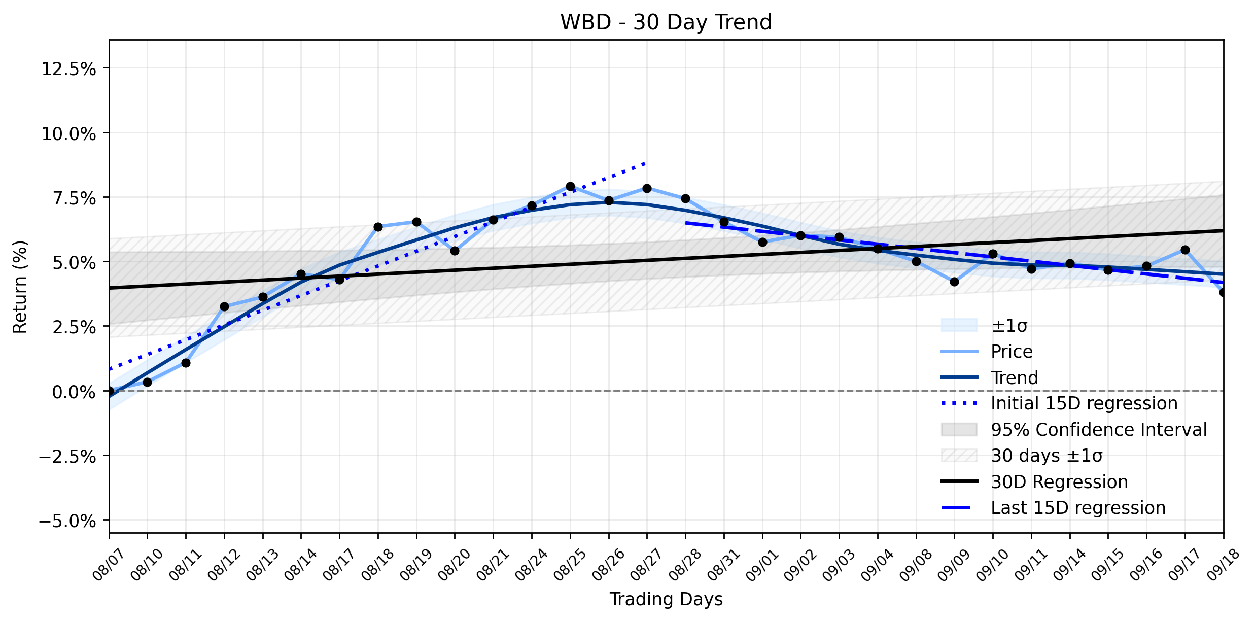 LOESS trend regression chart or WordCloud graph for Warner Bros. Discovery (WBD): Is the Merger's Ticking Clock a Danger Amidst a Sharp Decline? (WBD)