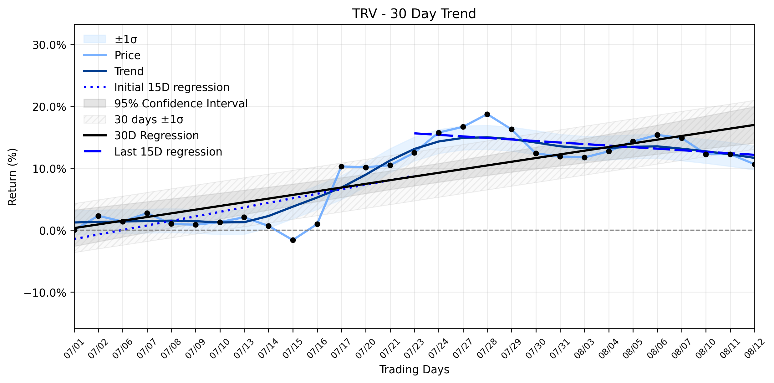 Loess and Linear Trend Regression for The Travelers Companies