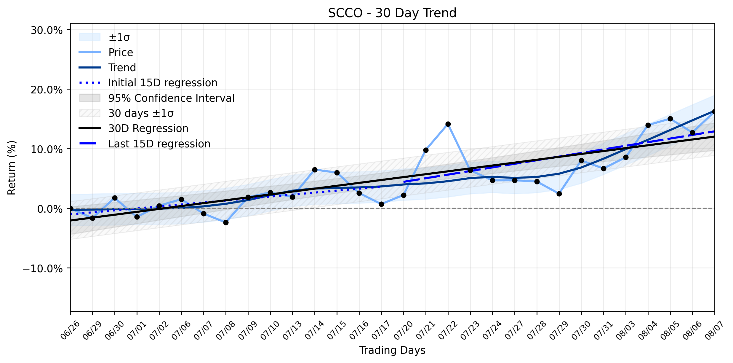 Loess and Linear Trend Regression for Southern Copper