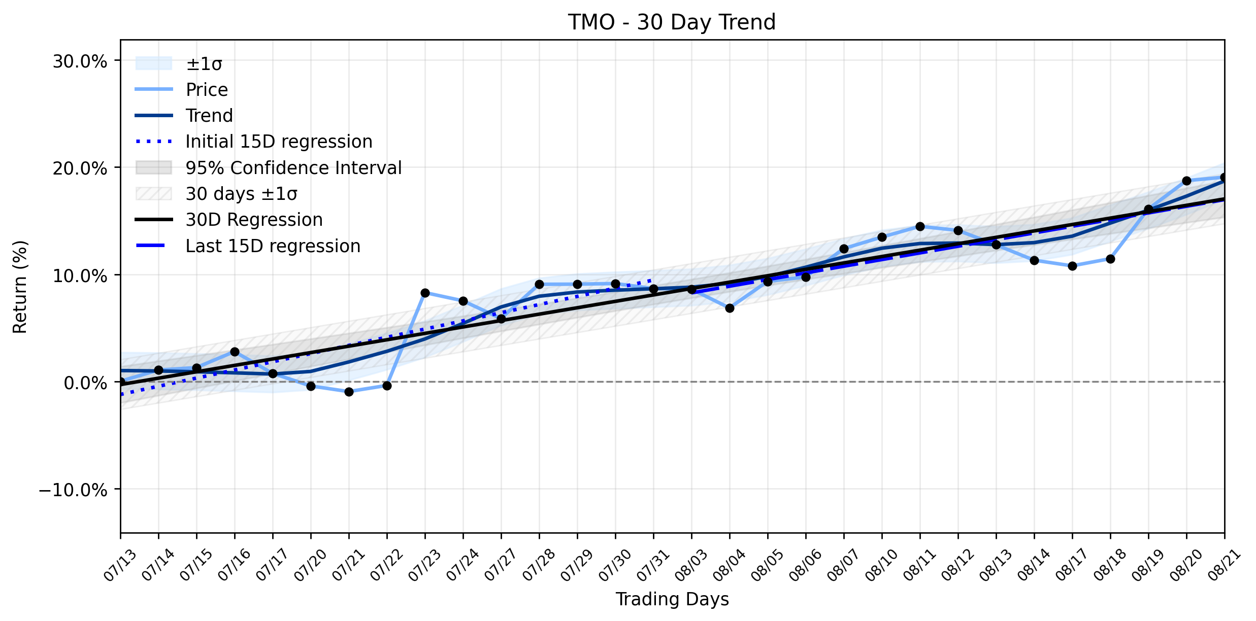 Loess and Linear Trend Regression for Thermo Fisher Scientific