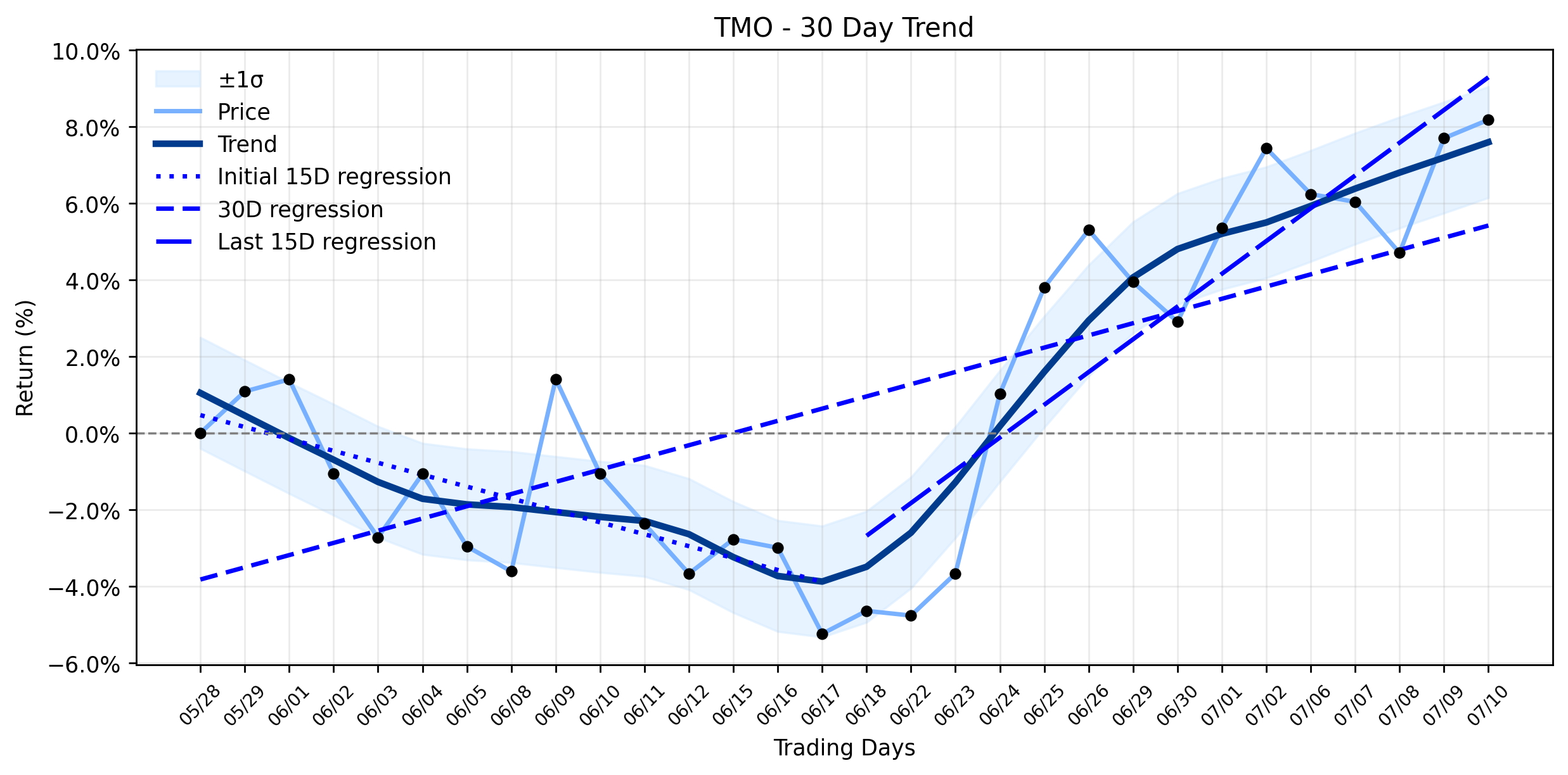 Thermo Fisher Scientific (TMO) Sees Solid Advance: What Are Institutions Quietly Accumulating? (MarketBeat)