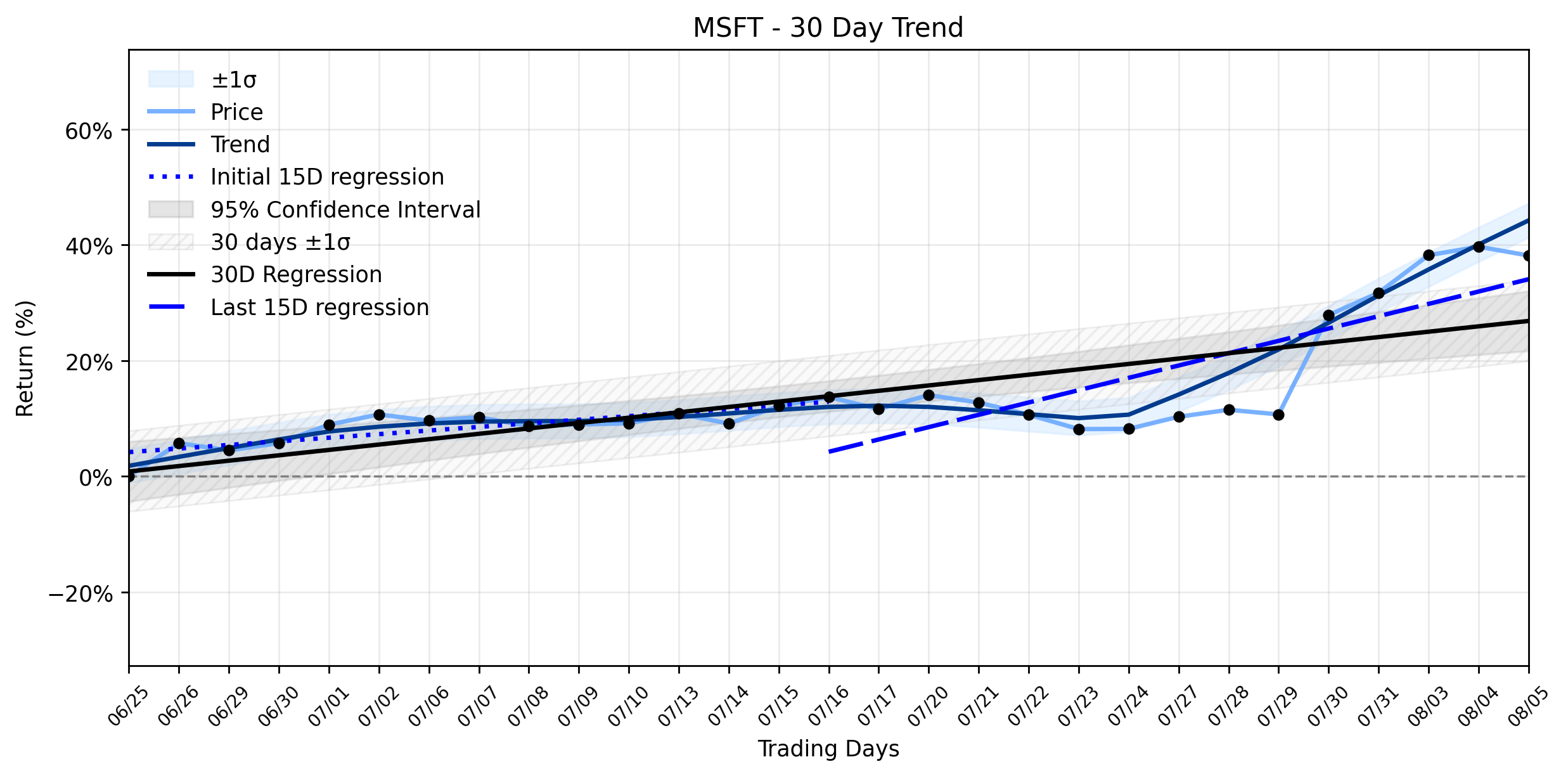 Loess and Linear Trend Regression for Microsoft