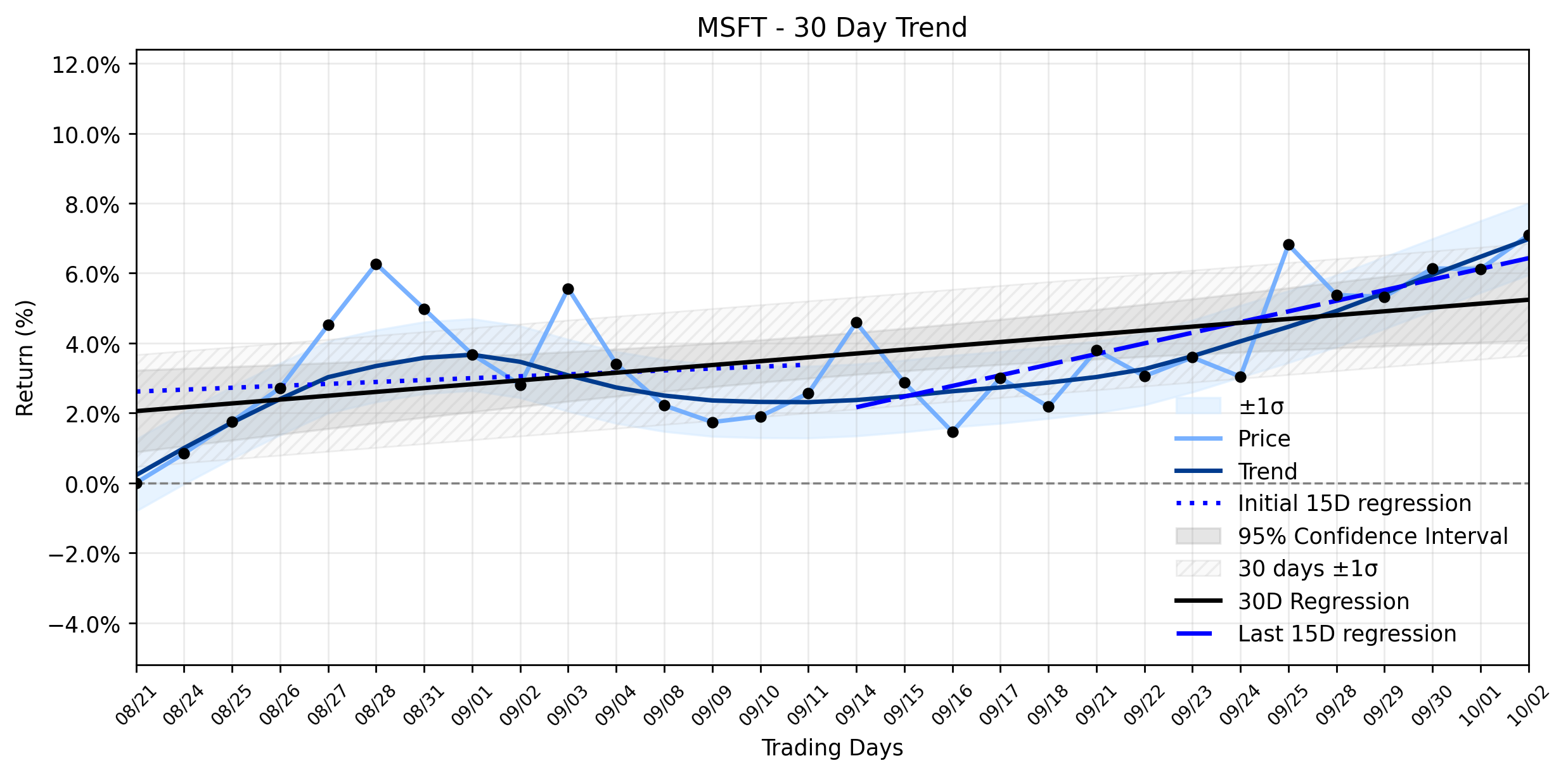LOESS trend regression chart or WordCloud graph for Microsoft (MSFT) Continues Its Ascent: What's Fueling the Persistent Climb Beneath the Surface? (MSFT)
