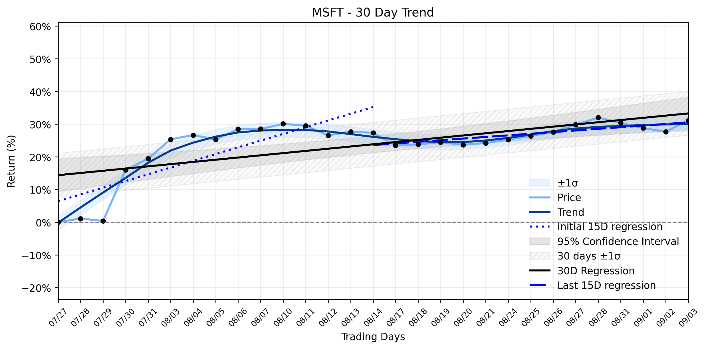 LOESS trend regression chart or WordCloud graph for Microsoft (MSFT) Ignites with an Impressive Gain: Is the AI Monetization Strategy Finally Unlocking Its Full Potential? (MSFT)