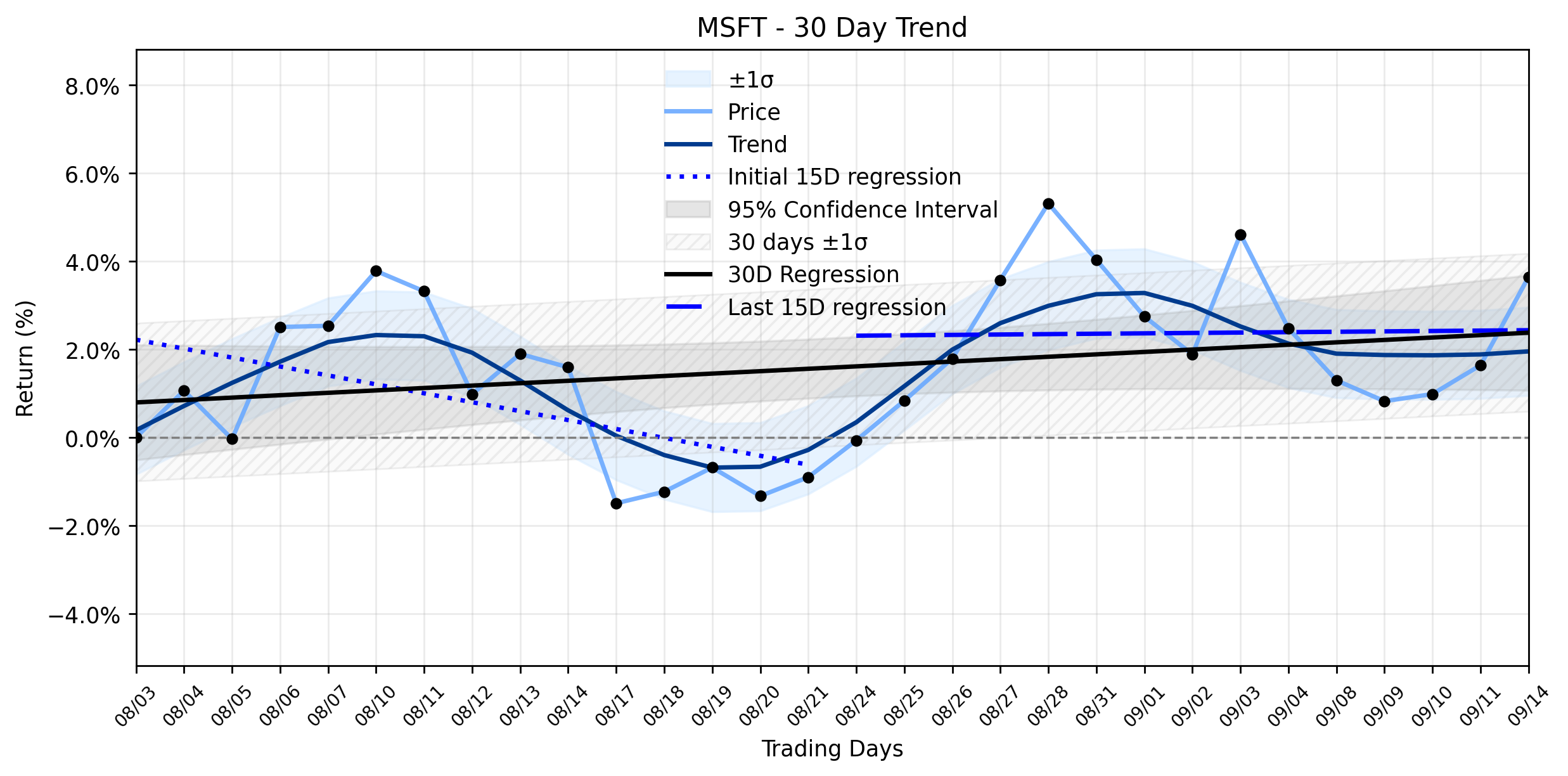 Loess and Linear Trend Regression for Microsoft