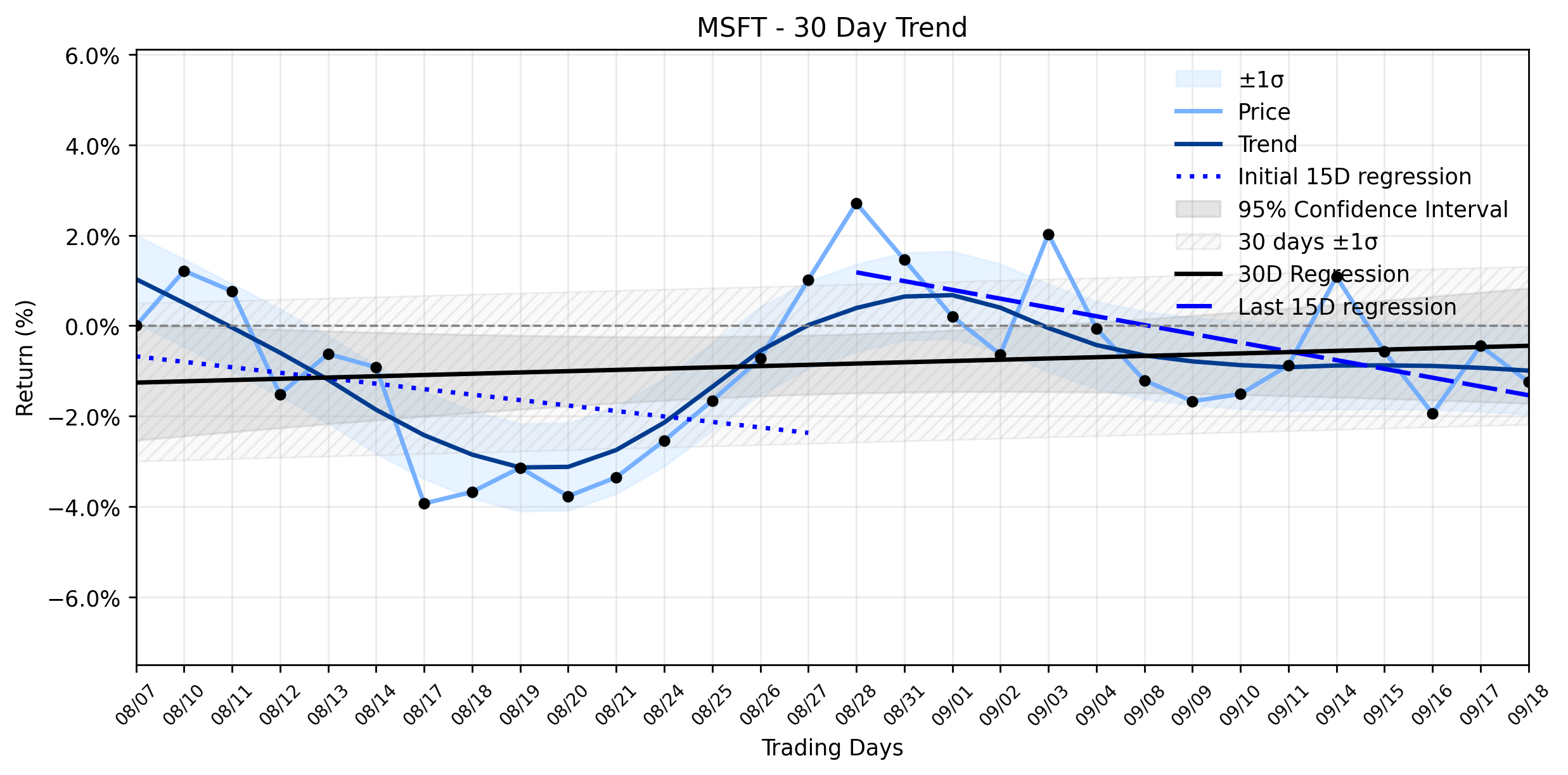LOESS trend regression chart or WordCloud graph for Microsoft (MSFT) Sees a Dip: Is the AI Copyright Storm Setting Up a New Trajectory Amidst Stable Sideways Momentum? (MSFT)