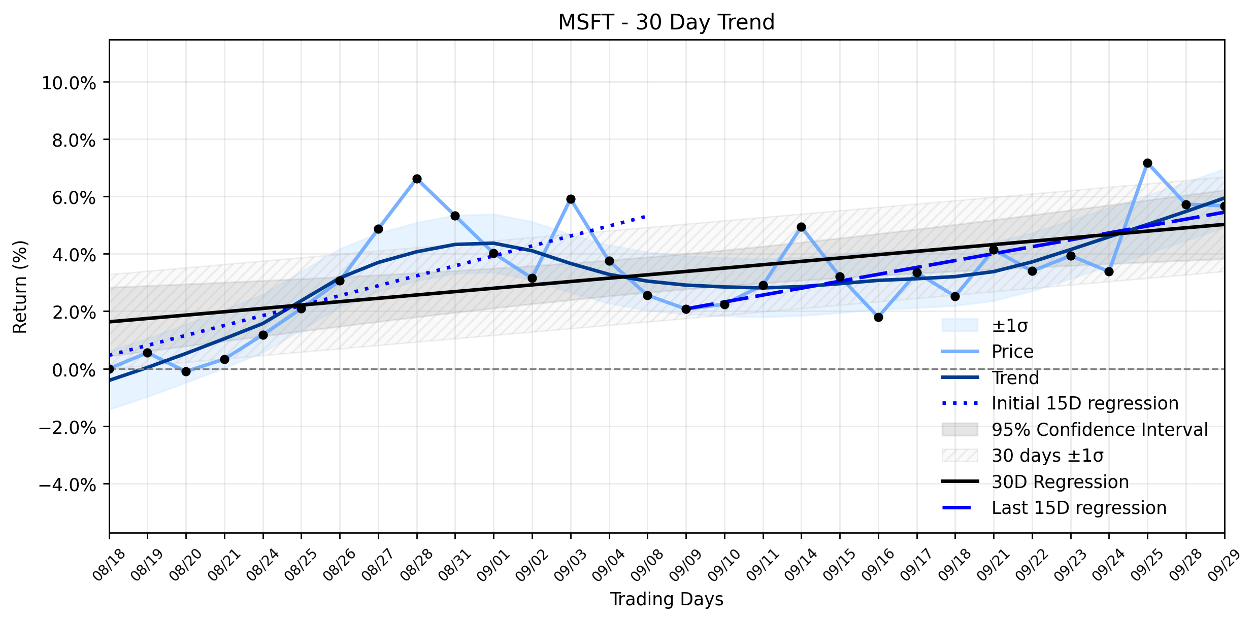 LOESS trend regression chart or WordCloud graph for Microsoft (MSFT) Takes a Quiet Breath Amidst AI Surge: Is This the Calm Before the Next Storm? (MSFT)