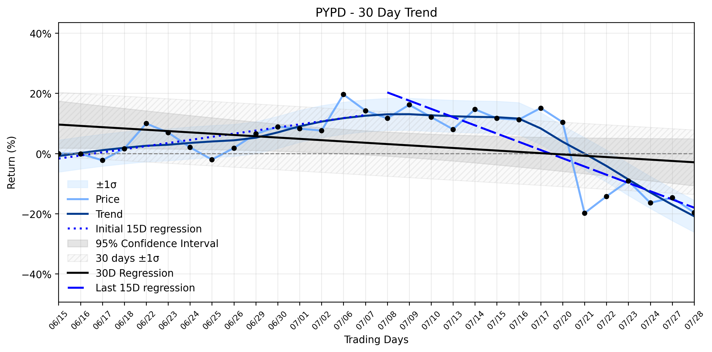 Loess and Linear Trend Regression for PolyPid