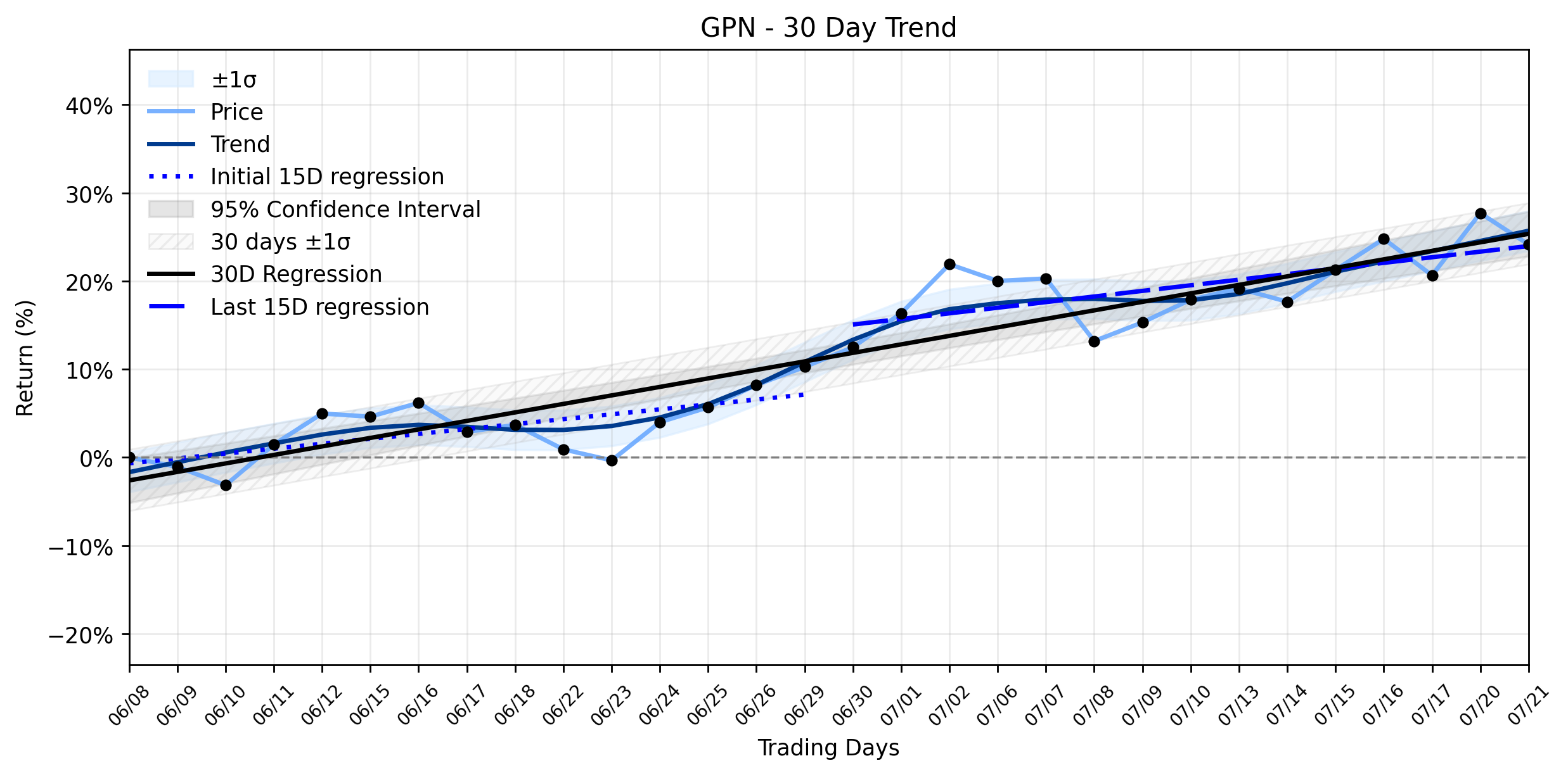 Global Payments (GPN) Faces Meaningful Loss After Analyst-Fueled Surge: A Critical Test for its Recovering Uptrend? (GuruFocus, Simply Wall St.)