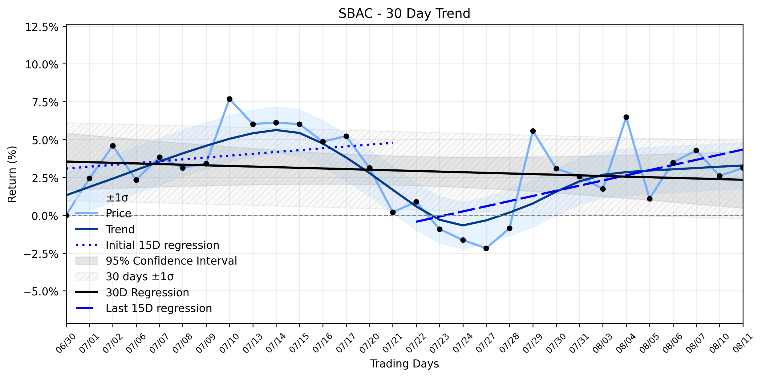 LOESS trend regression chart or WordCloud graph for SBA Communications (SBAC) Makes an Unusual Advance: Is a Strategic Shift Defying Its Stable Downtrend? (SBAC)