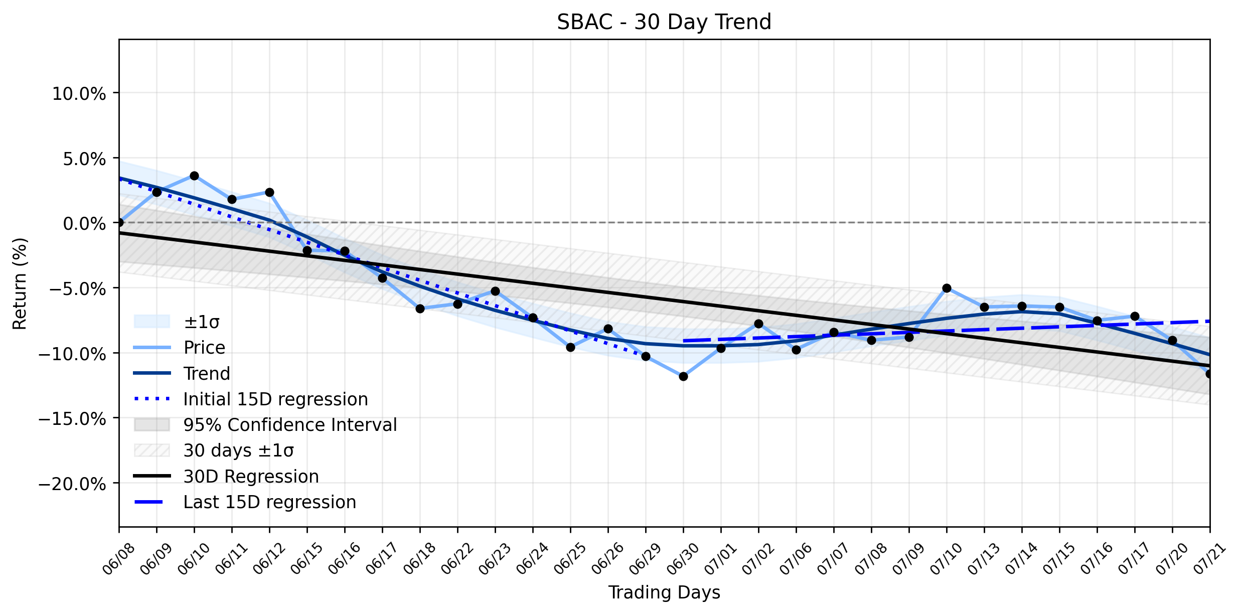 AI Reveals Why SBA Communications (SBAC) Took a Steep Slide, Despite an Emerging Uptrend (MarketBeat)