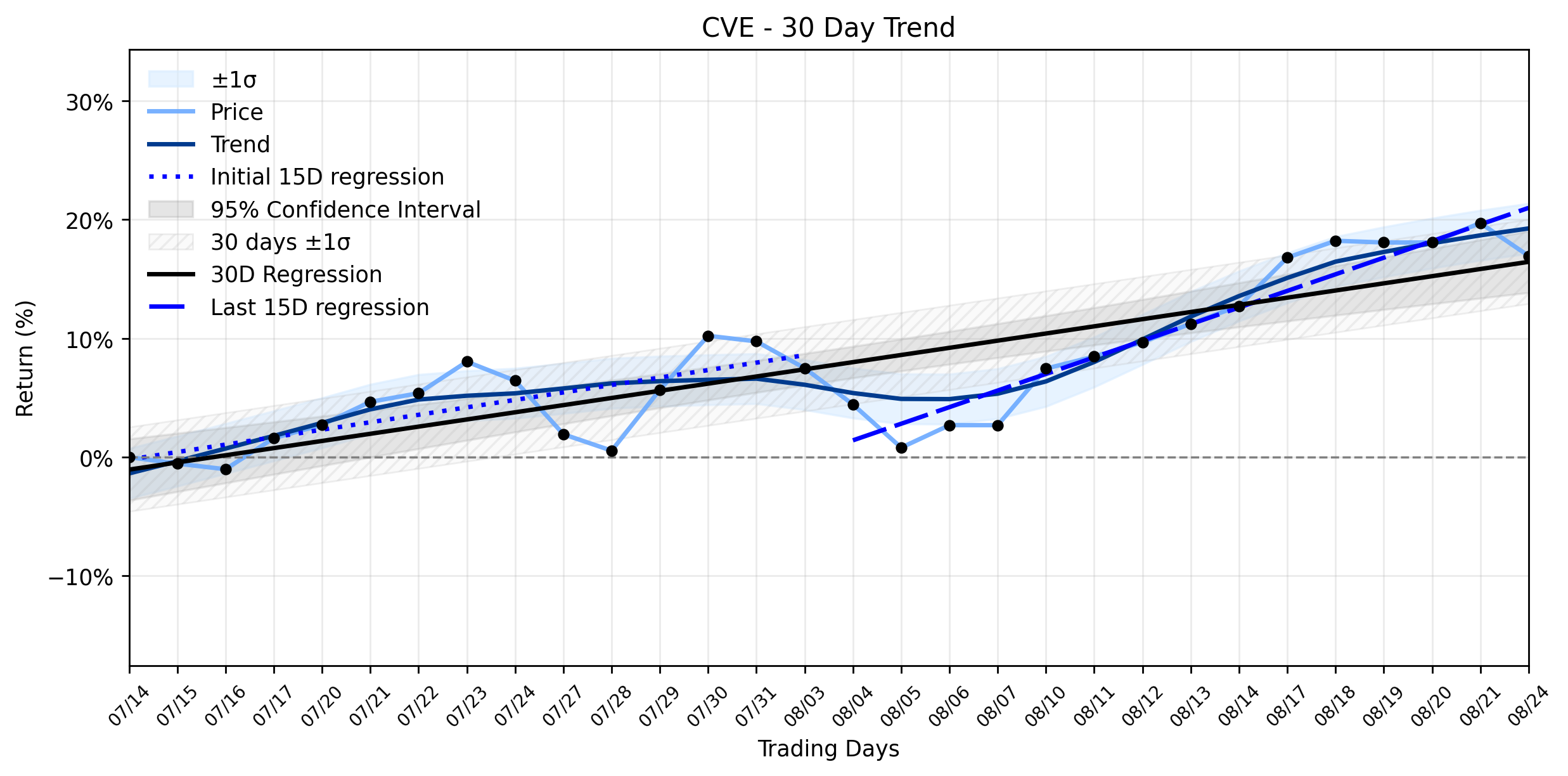 Loess and Linear Trend Regression for Cenovus Energy