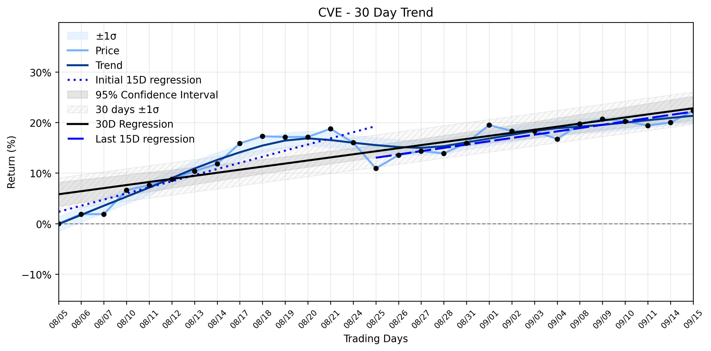 Loess and Linear Trend Regression for Cenovus Energy
