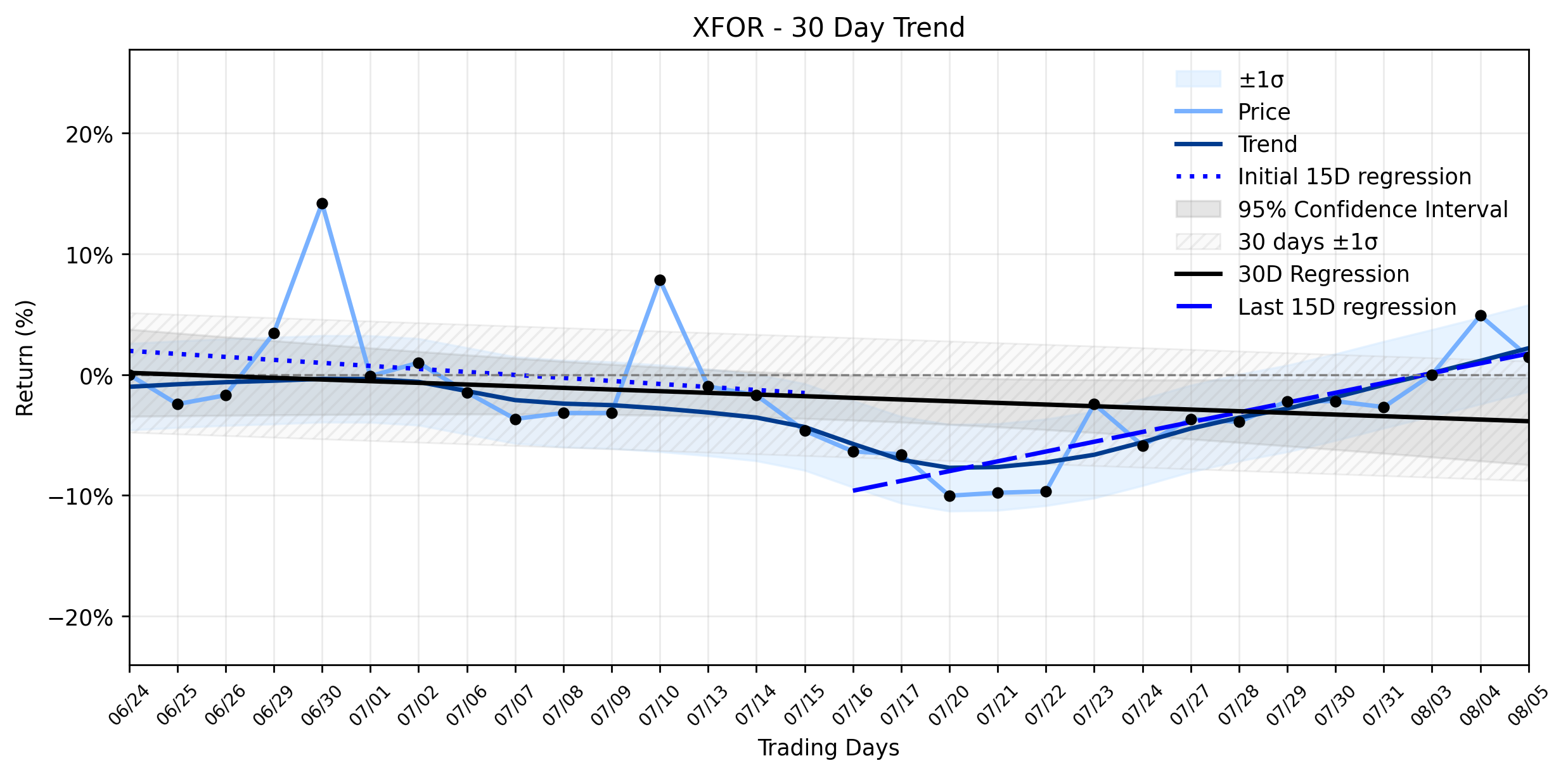 Loess and Linear Trend Regression for X4 Pharmaceuticals