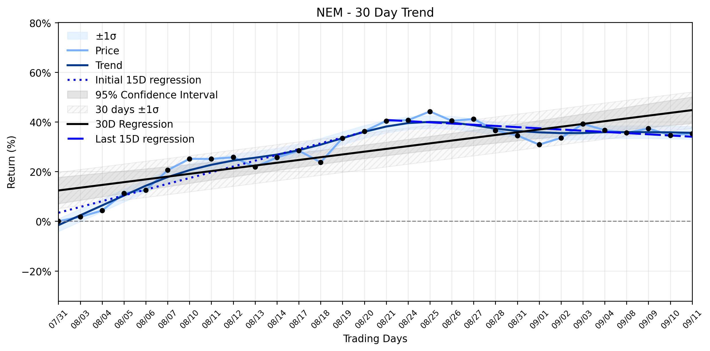 Loess and Linear Trend Regression for Newmont