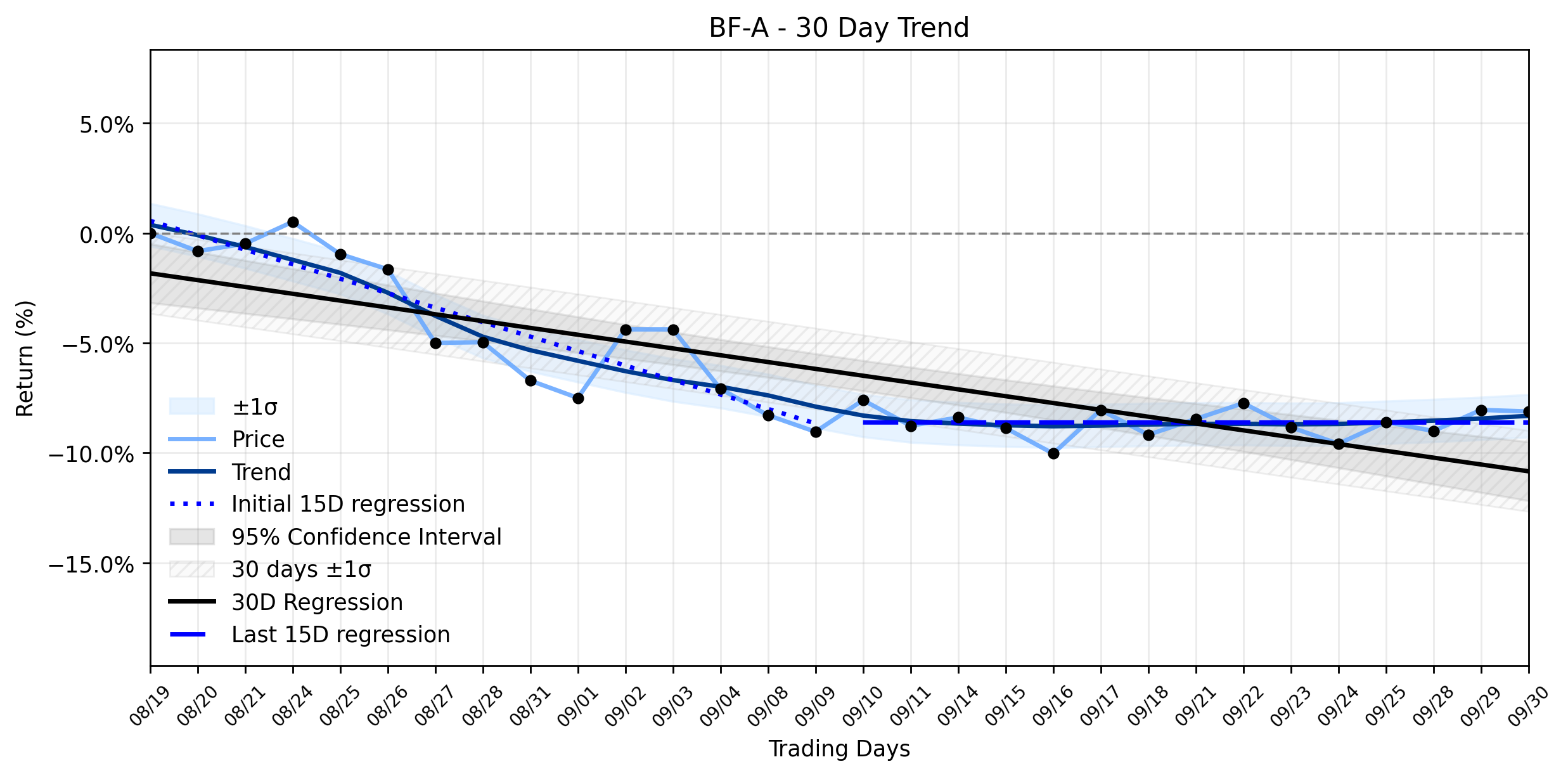 LOESS trend regression chart or WordCloud graph for Brown-Forman Class A (BF-A) Forms a Textbook Pattern: Is This Quiet Pullback a Hidden Opportunity? (BF-A)