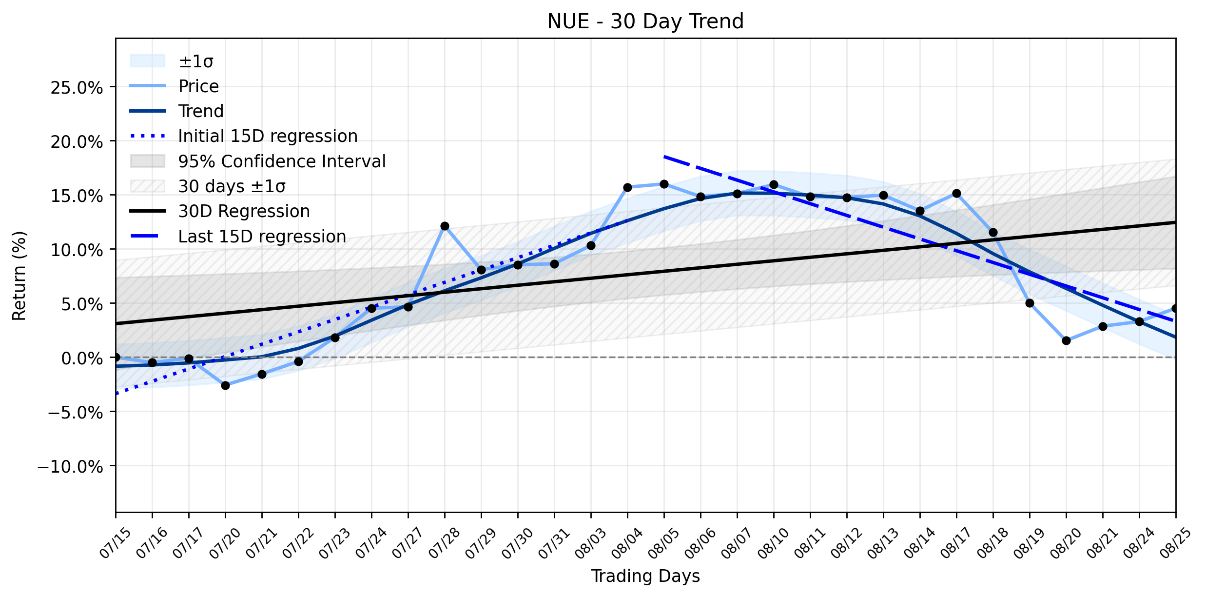 Loess and Linear Trend Regression for Nucor