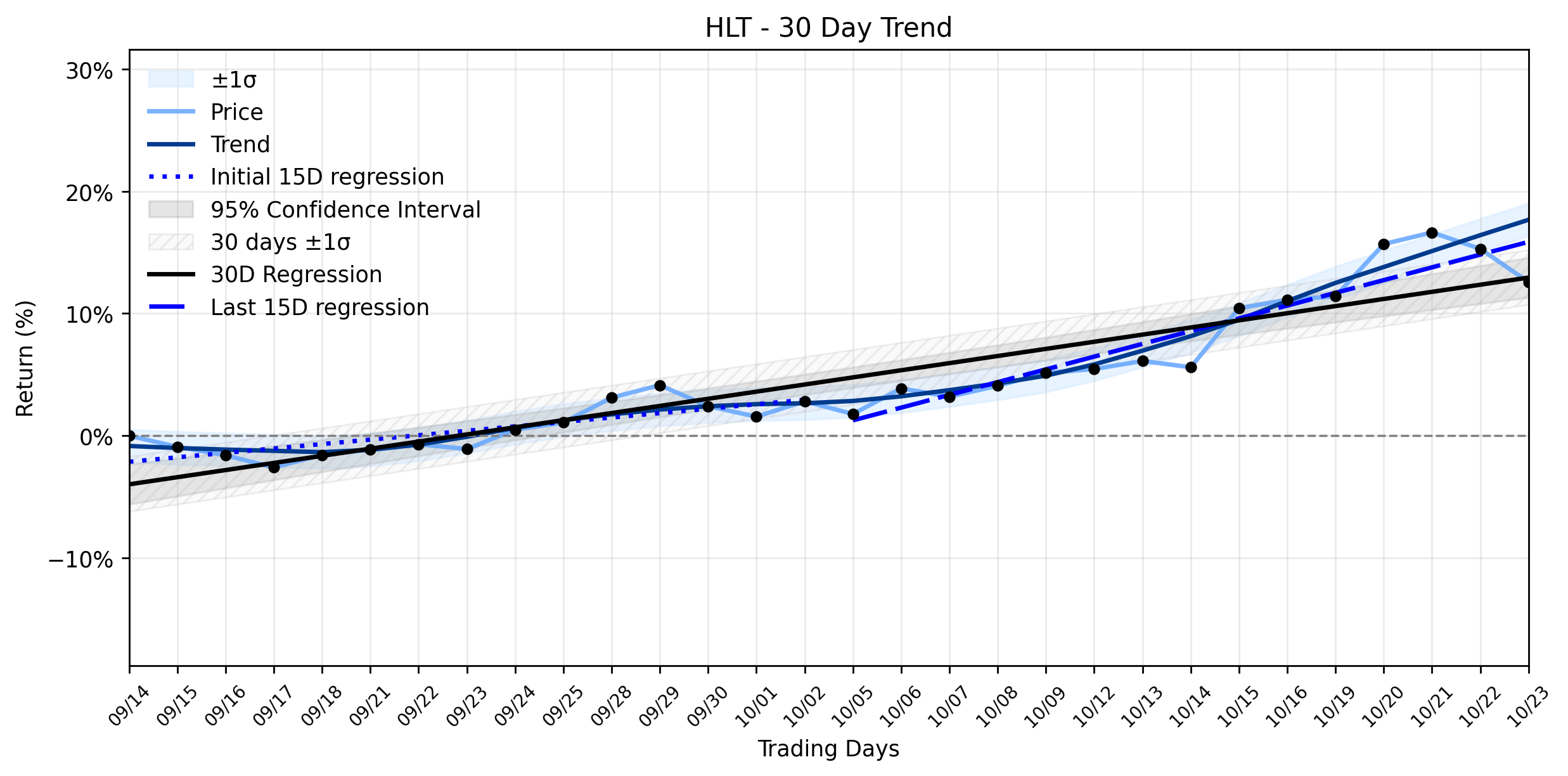 Loess and Linear Trend Regression for Hilton Worldwide Holdings