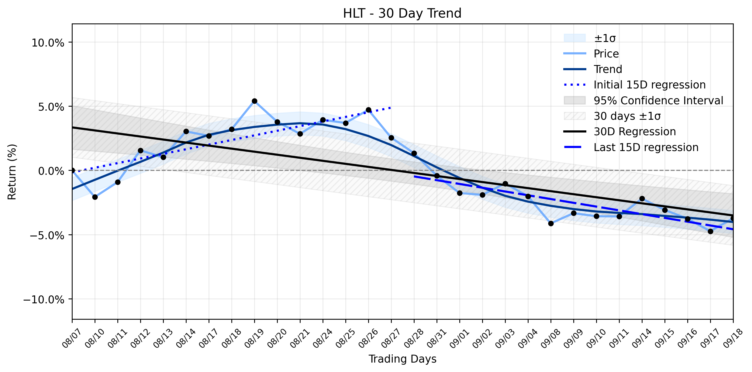 LOESS trend regression chart or WordCloud graph for A New Signal for Hilton (HLT) to Advance? JD Power Wins Clash with a Stabilizing Downtrend (HLT)