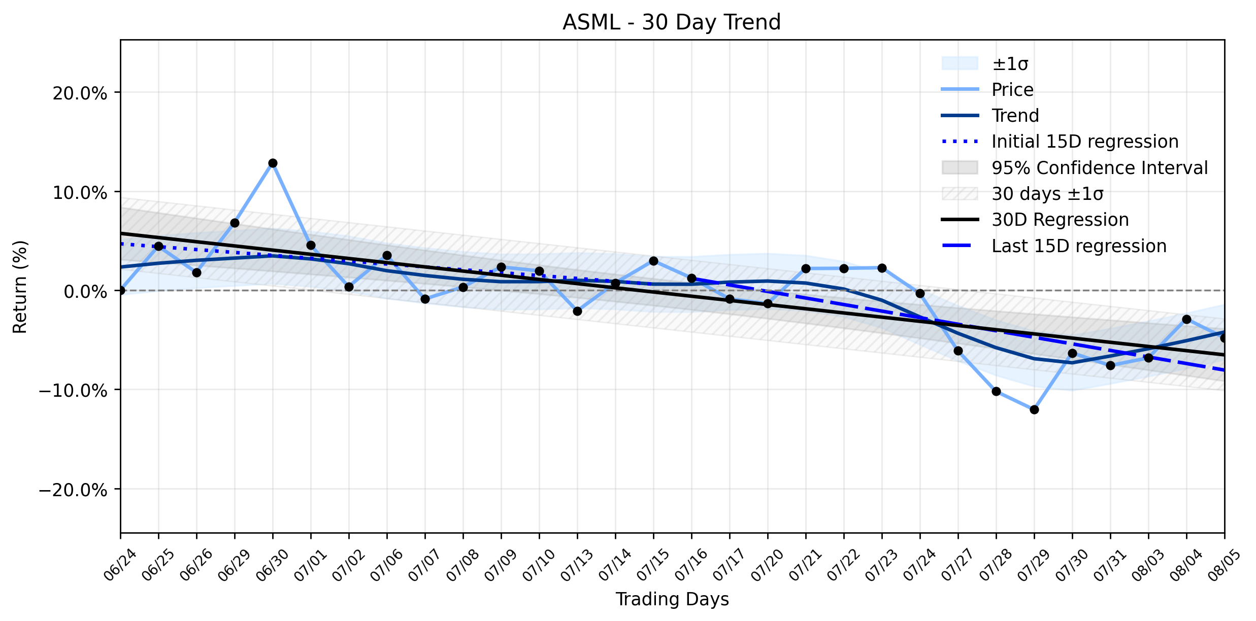 Loess and Linear Trend Regression for ASML Holding