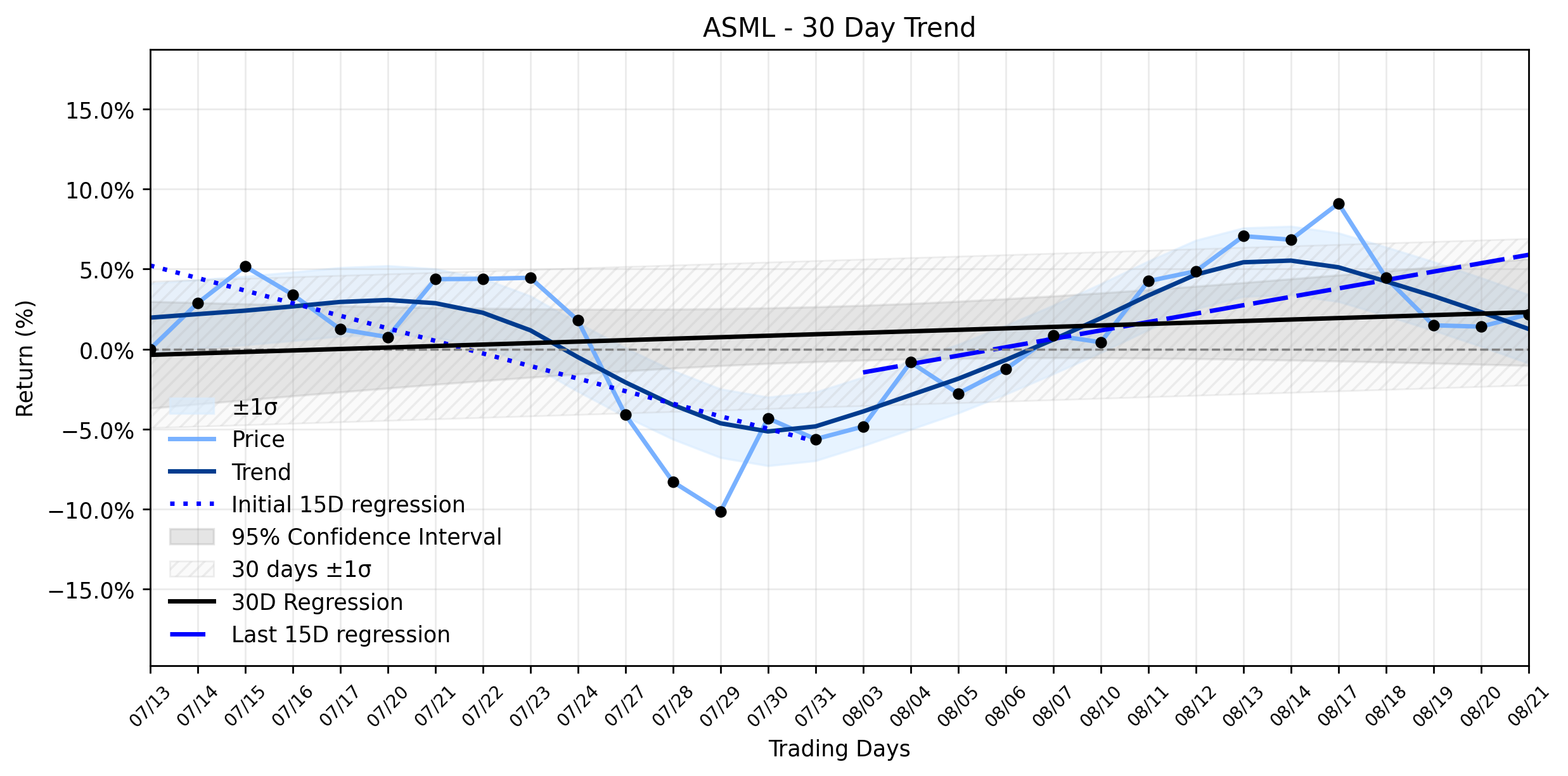 LOESS trend regression chart or WordCloud graph for ASML's Fragile Climb: What Propelled the Chip Giant to a Near All-Time High Amidst a Recovering Uptrend? (ASML)