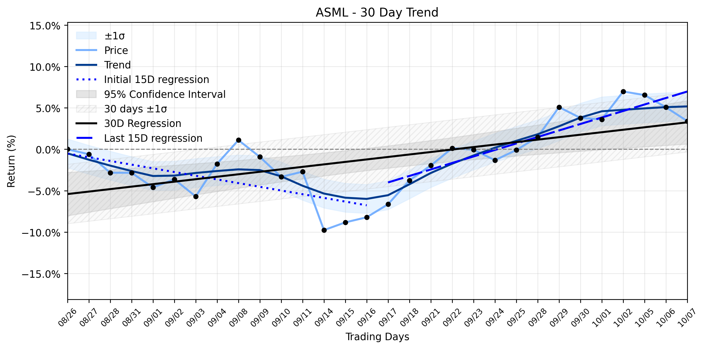 LOESS trend regression chart or WordCloud graph for ASML (ASML) Sees Notable Drop: Is Its AI-Fueled Uptrend Recovery at a Crossroads Ahead of Earnings? (ASML)