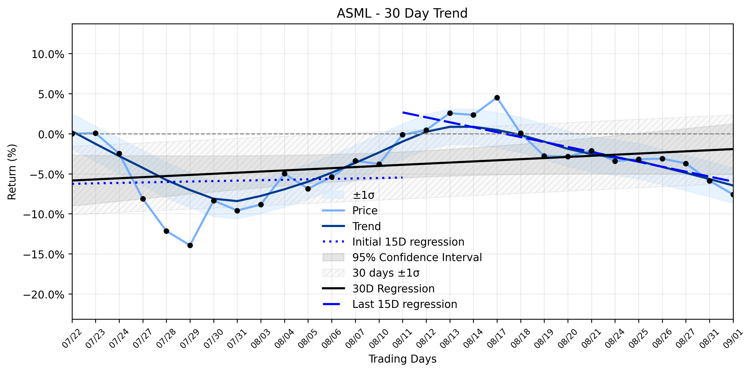 Loess and Linear Trend Regression for ASML Holding