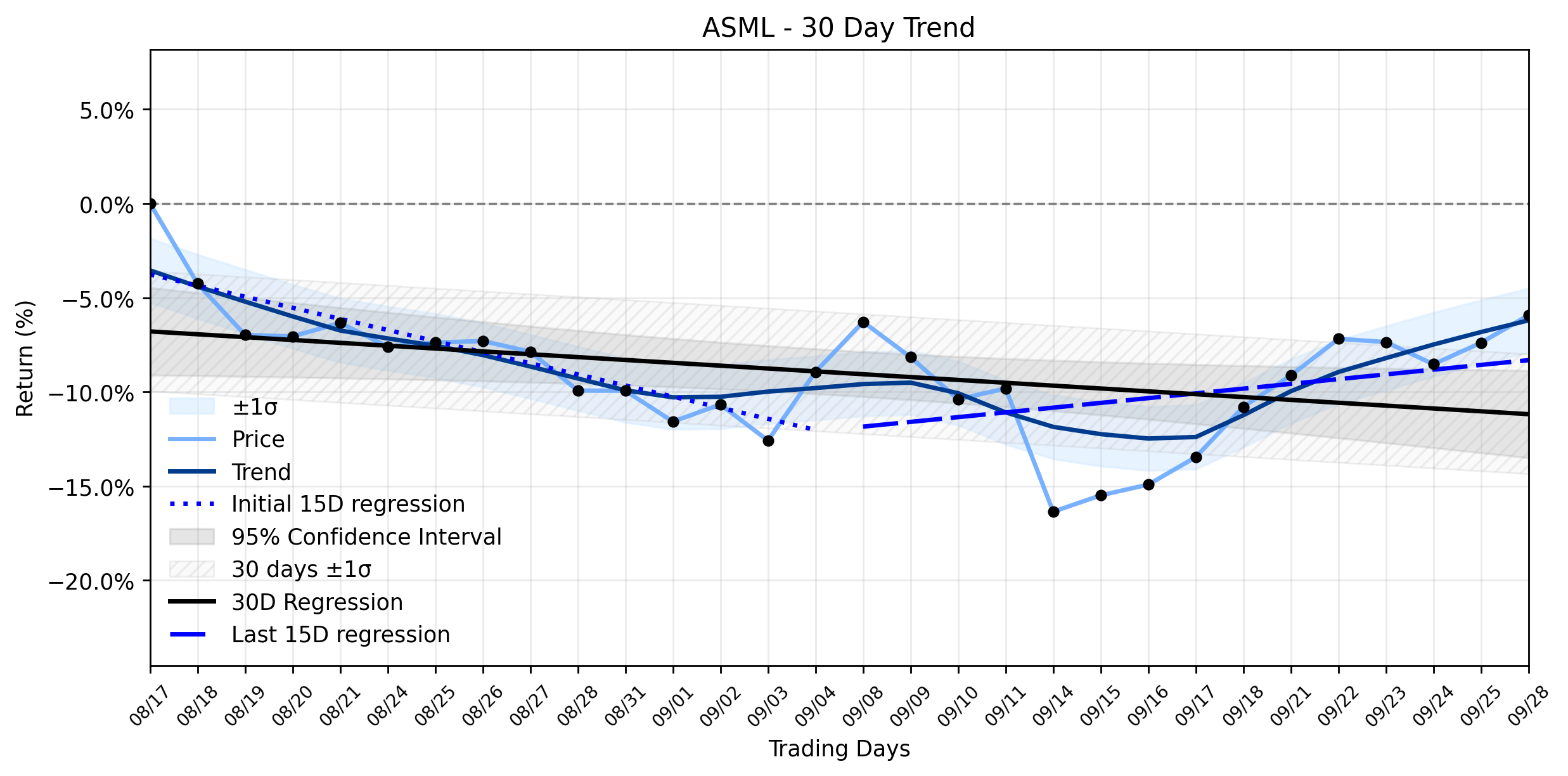LOESS trend regression chart or WordCloud graph for ASML (ASML) Stages a Healthy Climb, But Its CEO Just Issued a Stark Warning About the Future of Chipmaking (ASML)
