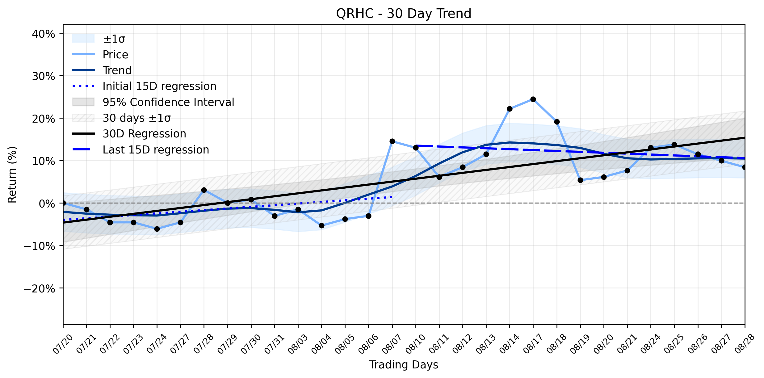 Loess and Linear Trend Regression for Quest Resource Holding