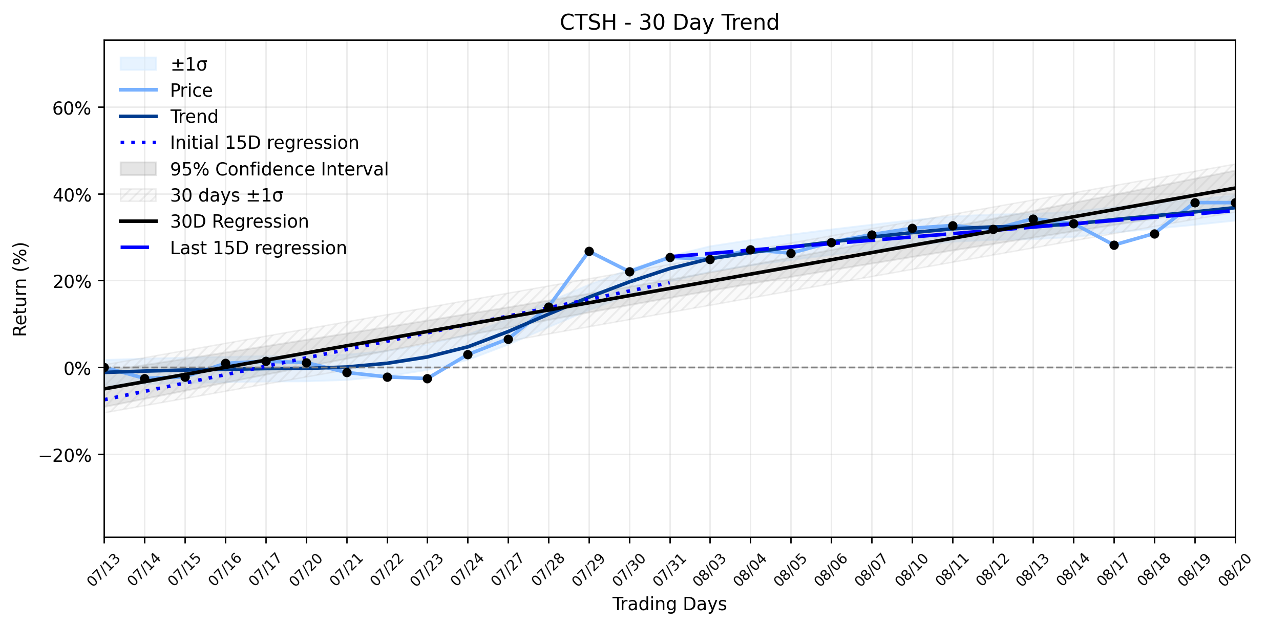 Loess and Linear Trend Regression for Cognizant Technology Solutions
