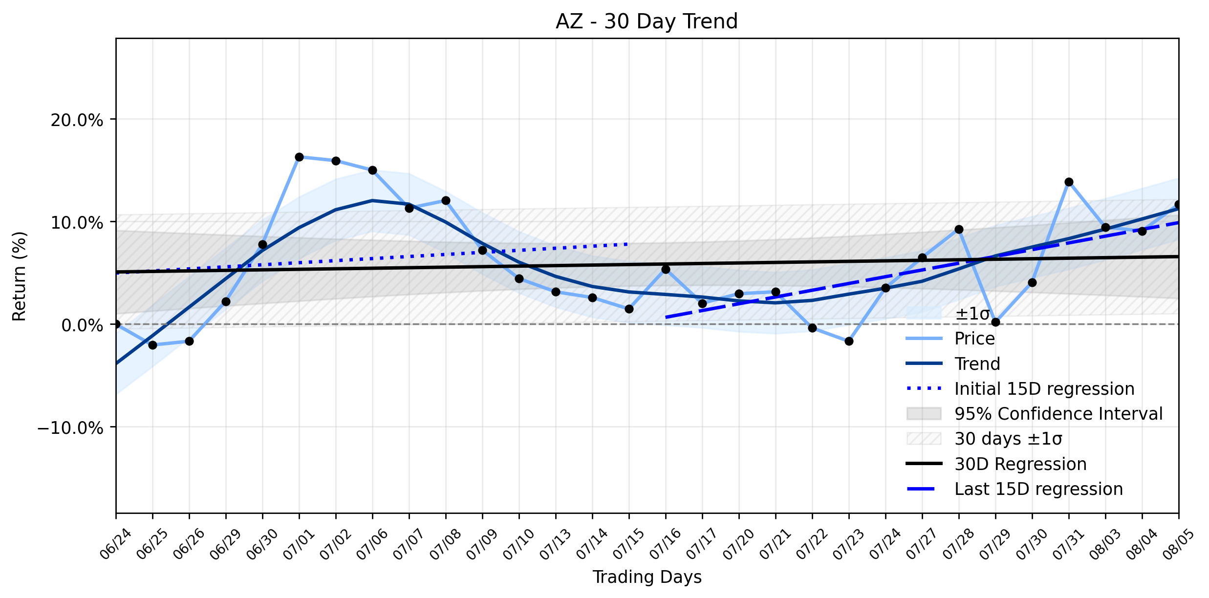 Loess and Linear Trend Regression for A2Z Smart Technologies