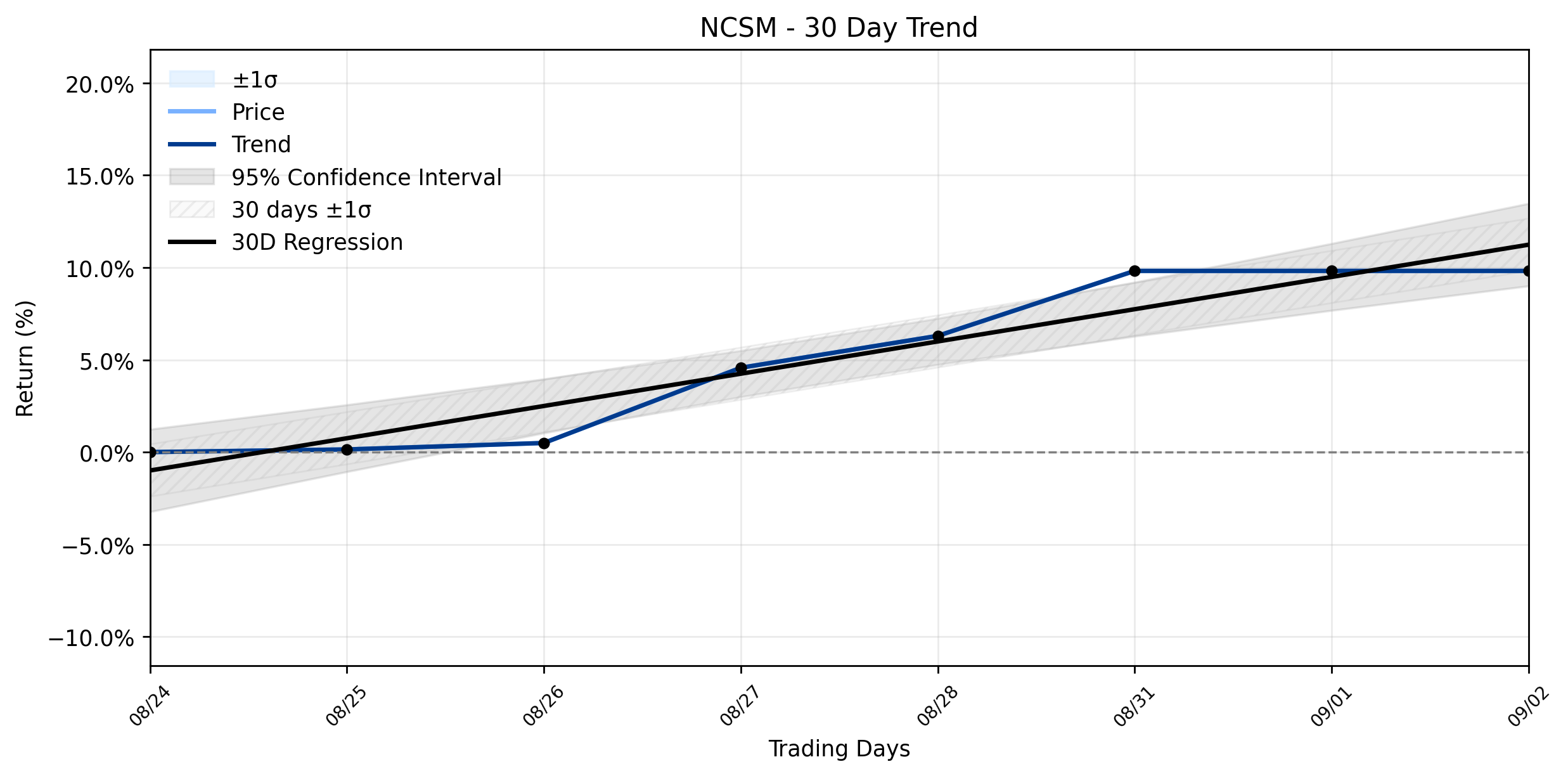 LOESS trend regression chart or WordCloud graph for NCS Multistage (NCSM): The Subtle Uptick That Revealed Its Final Chapter (NCSM)