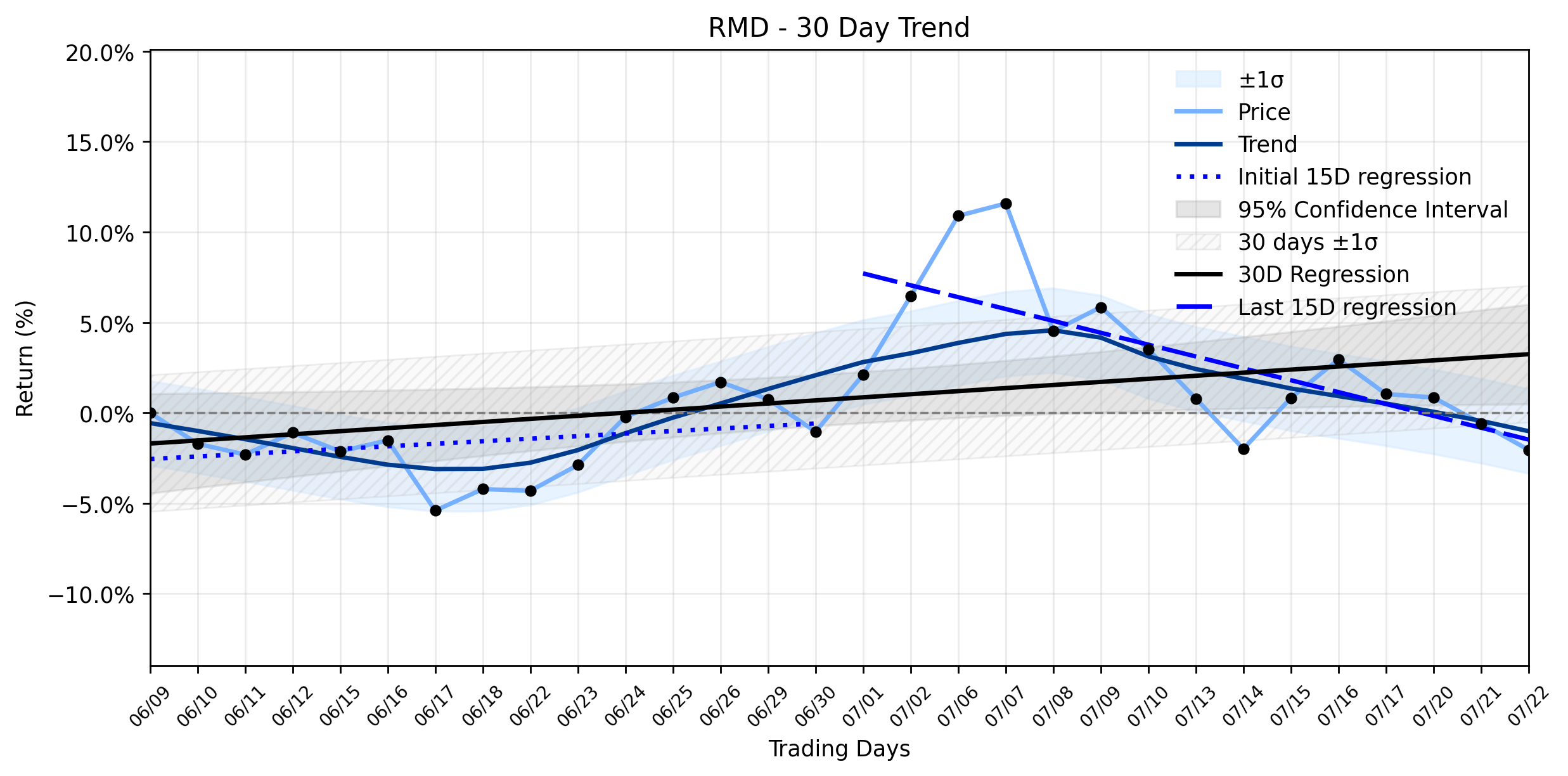 LOESS trend regression chart for ResMed (RMD) Dips: Is This the Confirmation of a Weakening Uptrend, or Just a Market Misunderstanding? (RMD)