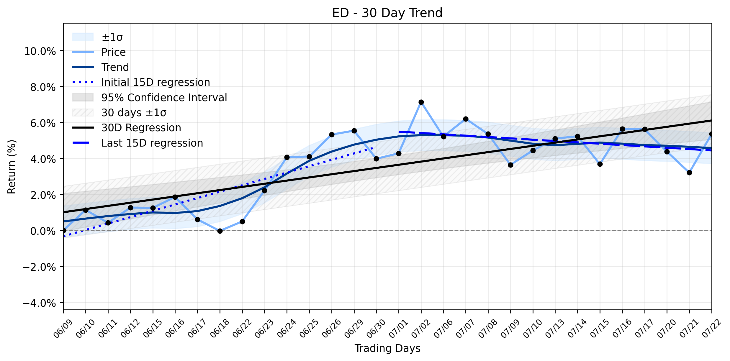 LOESS trend regression chart for Consolidated Edison (ED) Sees Solid Advance: Is Smart Money Signaling a Reversal Before the Uptrend Weakens Further? (ED)